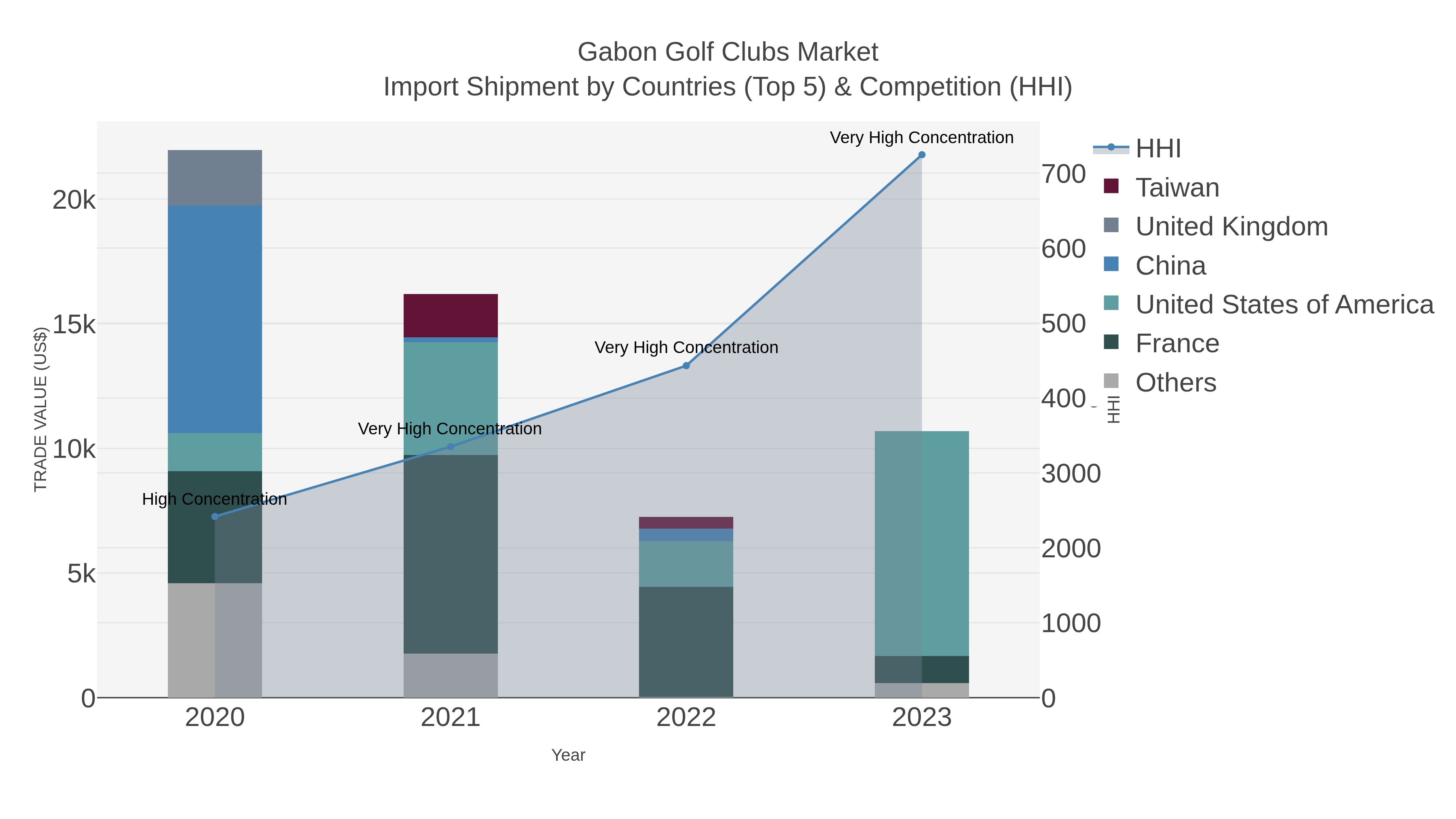 Gabon Golf Clubs Market Import Shipment by Countries (Top 5) & Competition (HHI)