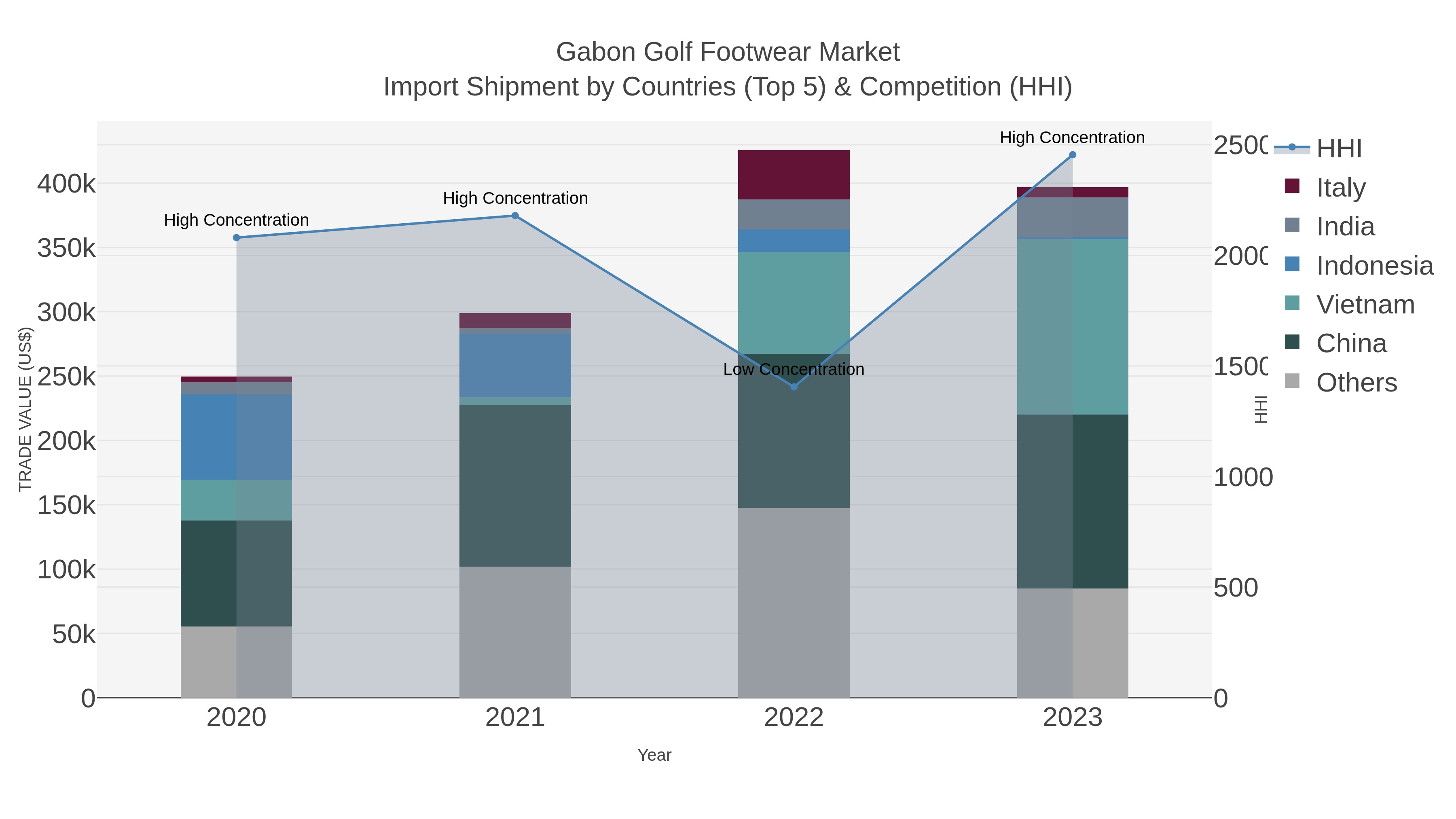 Gabon Golf Footwear Market Import Shipment by Countries (Top 5) & Competition (HHI)