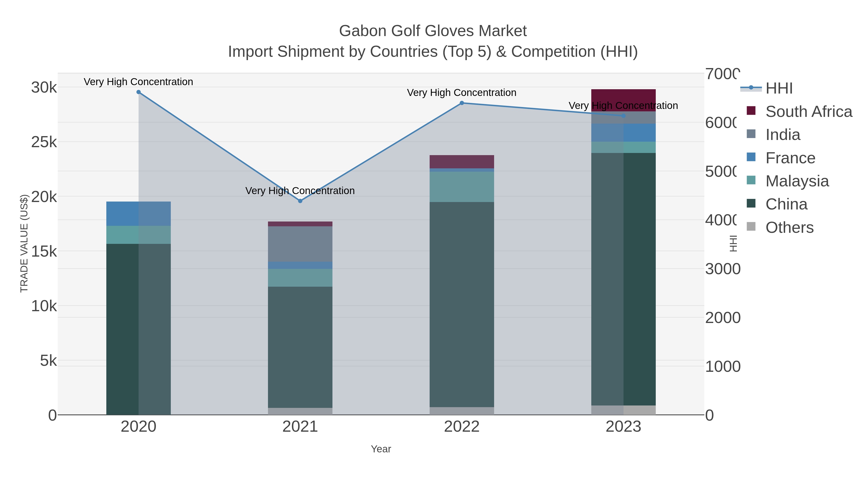 Gabon Golf Gloves Market Import Shipment by Countries (Top 5) & Competition (HHI)