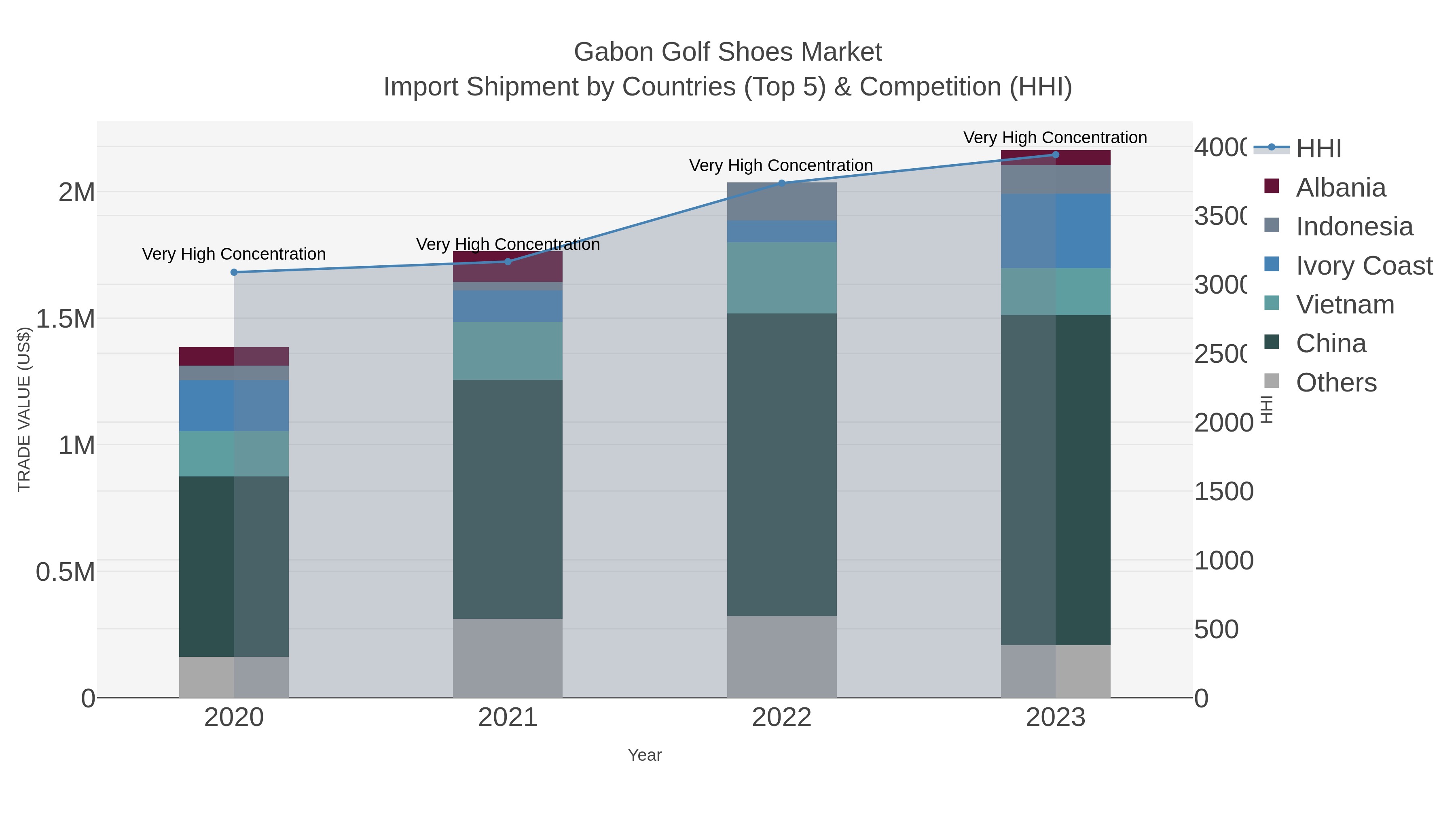 Gabon Golf Shoes Market Import Shipment by Countries (Top 5) & Competition (HHI)