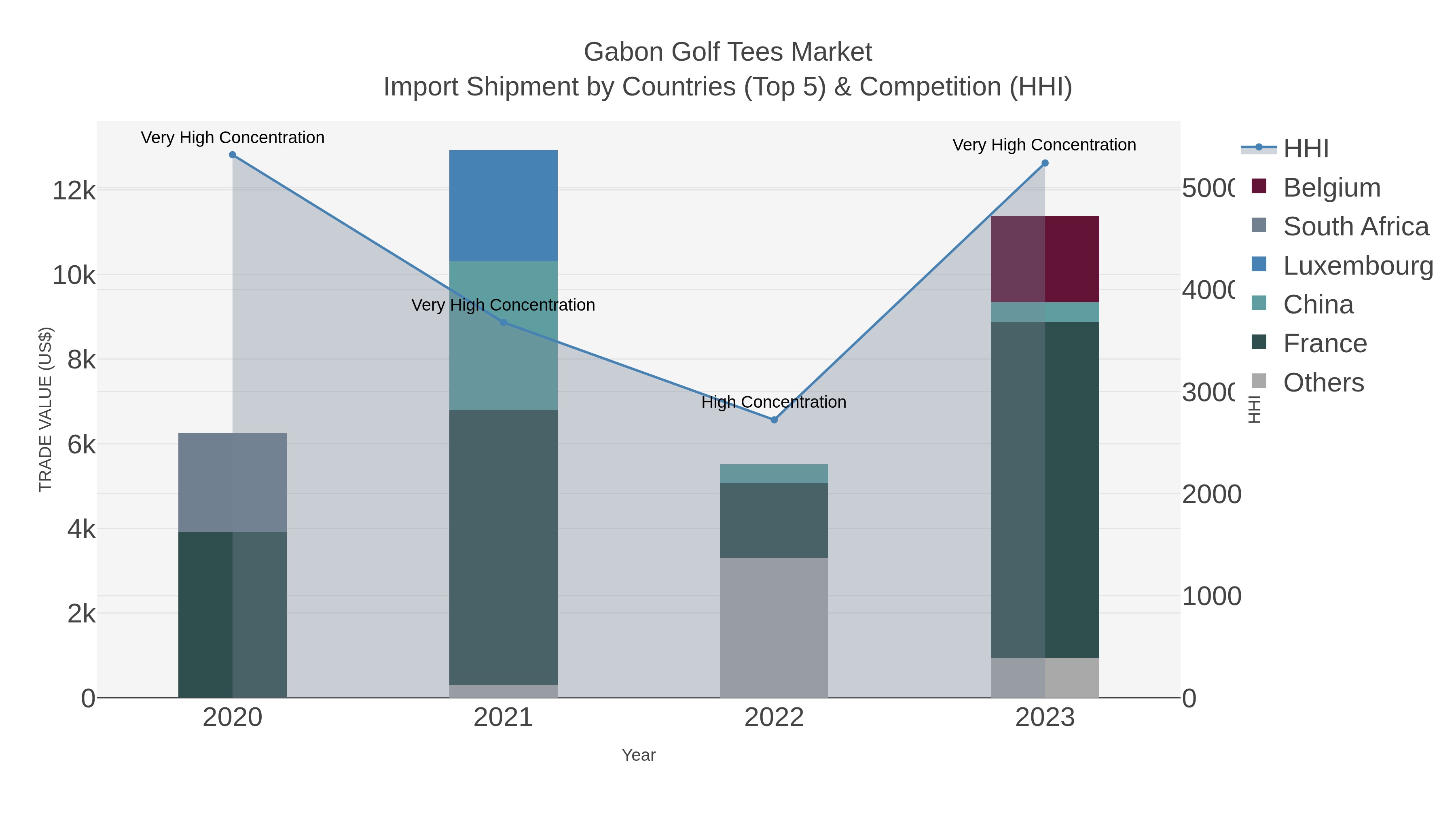 Gabon Golf Tees Market Import Shipment by Countries (Top 5) & Competition (HHI)
