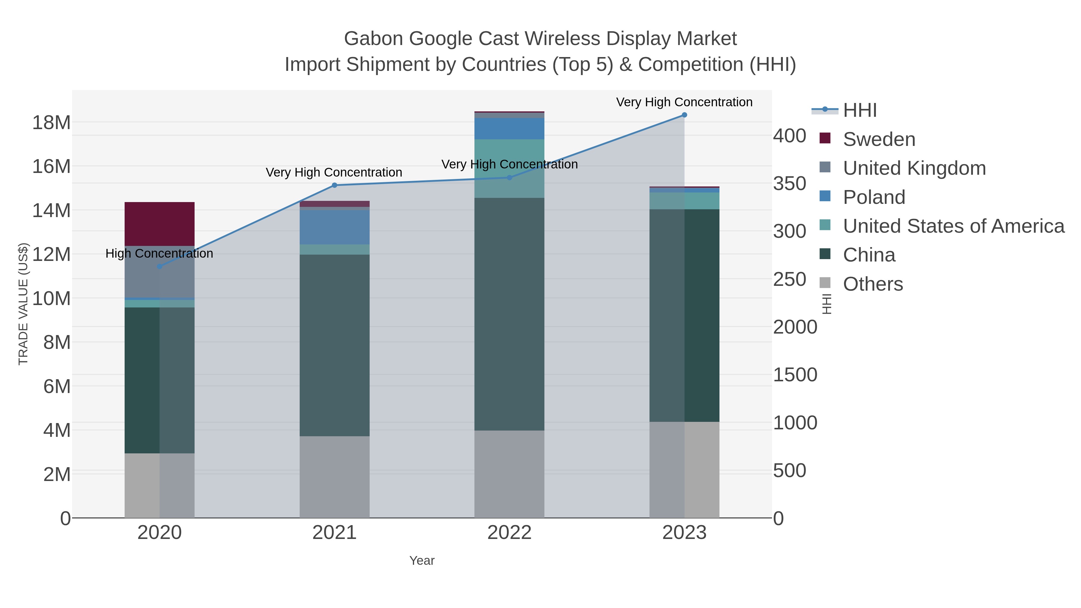 Gabon Google Cast Wireless Display Market Import Shipment by Countries (Top 5) & Competition (HHI)