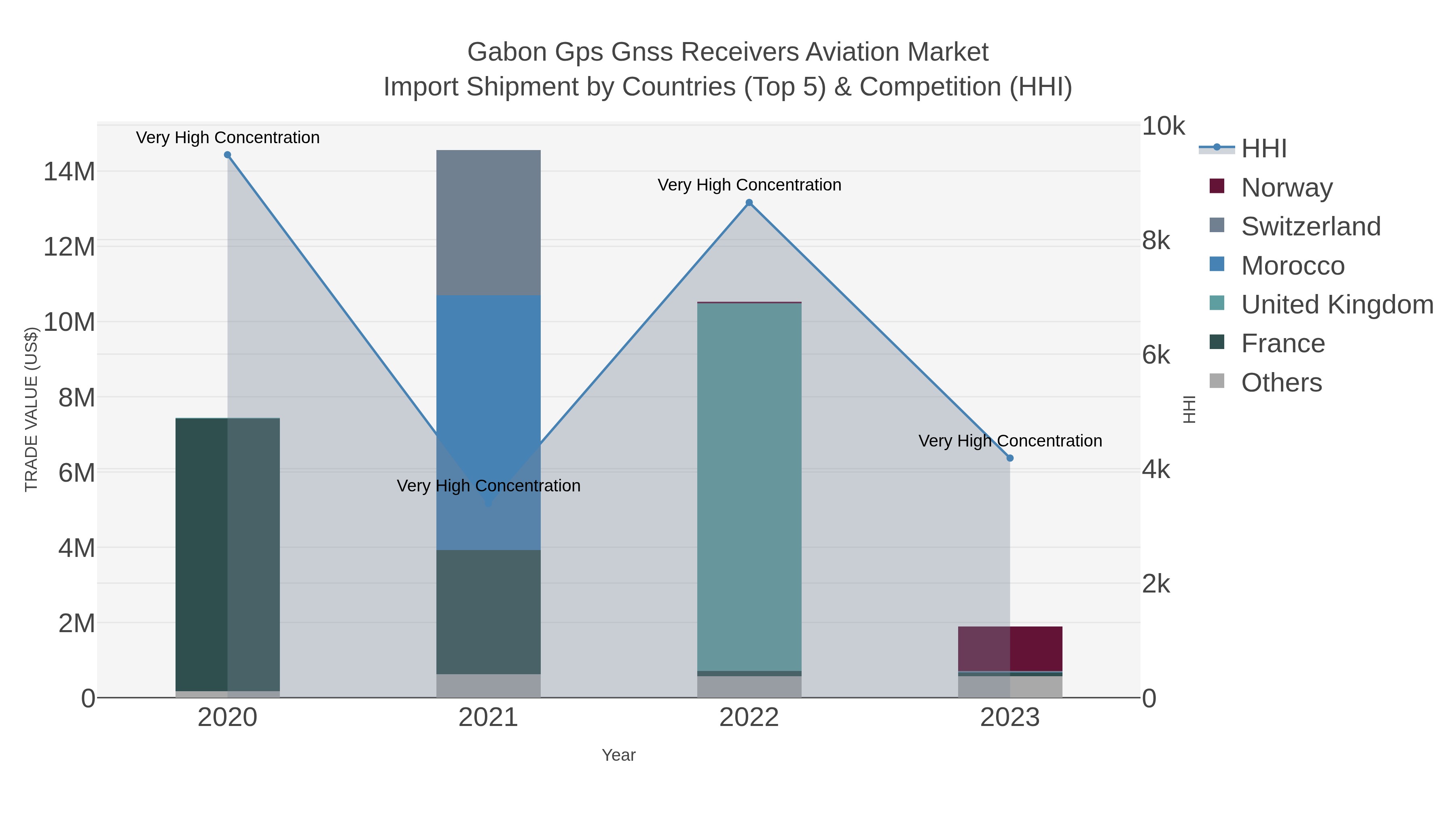 Gabon Gps Gnss Receivers Aviation Market Import Shipment by Countries (Top 5) & Competition (HHI)