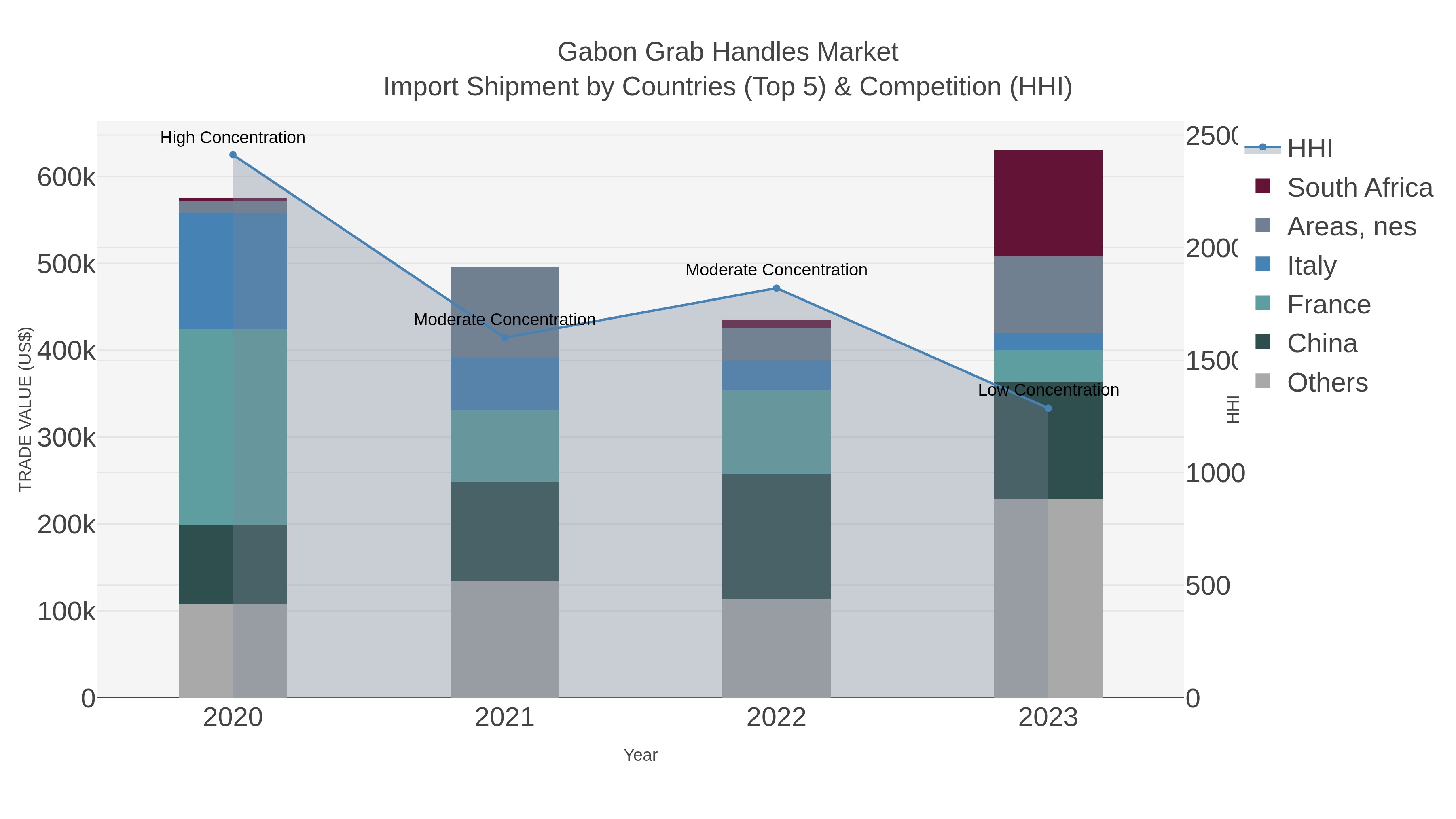 Gabon Grab Handles Market Import Shipment by Countries (Top 5) & Competition (HHI)
