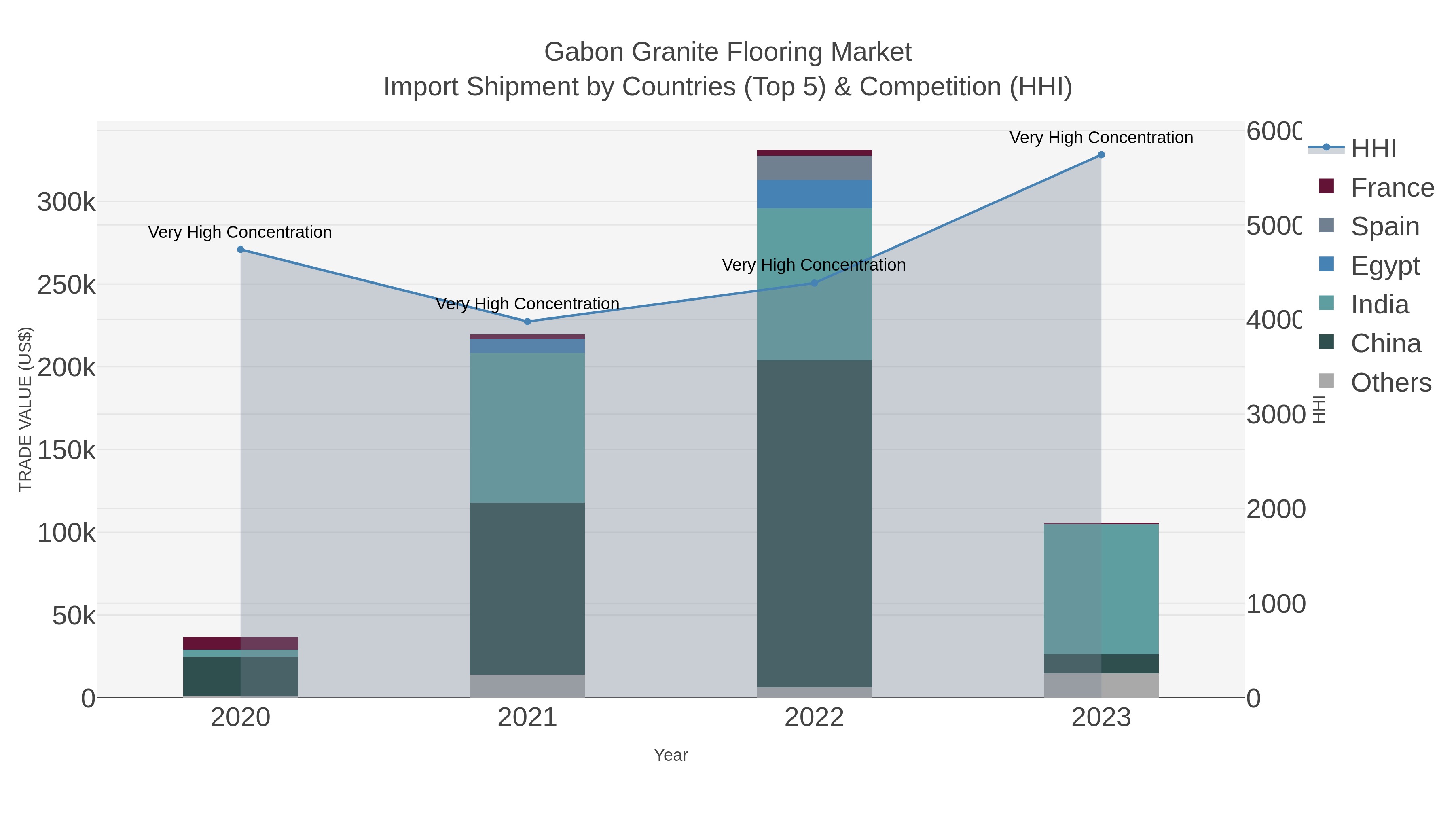 Gabon Granite Flooring Market Import Shipment by Countries (Top 5) & Competition (HHI)