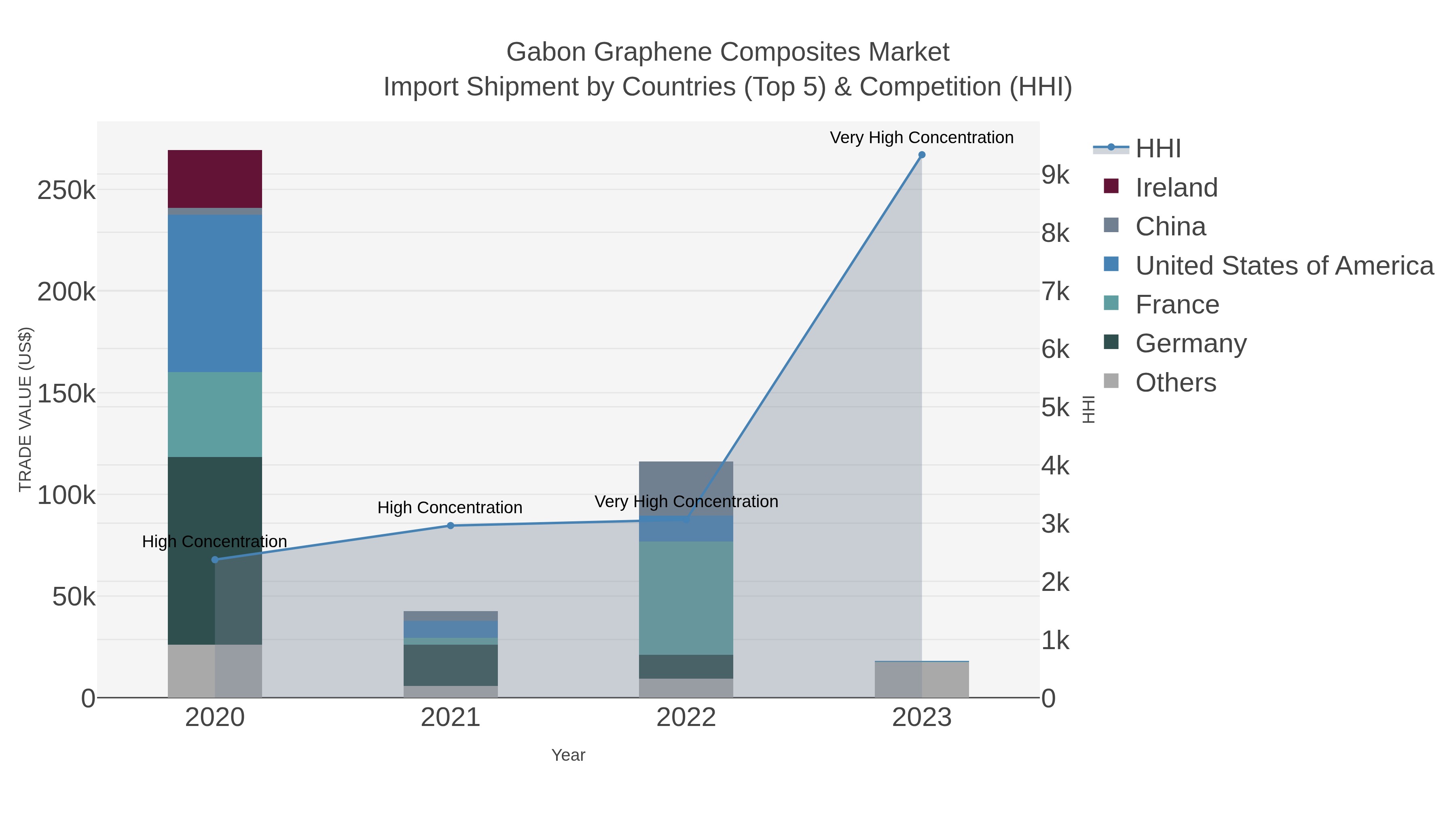 Gabon Graphene Composites Market Import Shipment by Countries (Top 5) & Competition (HHI)