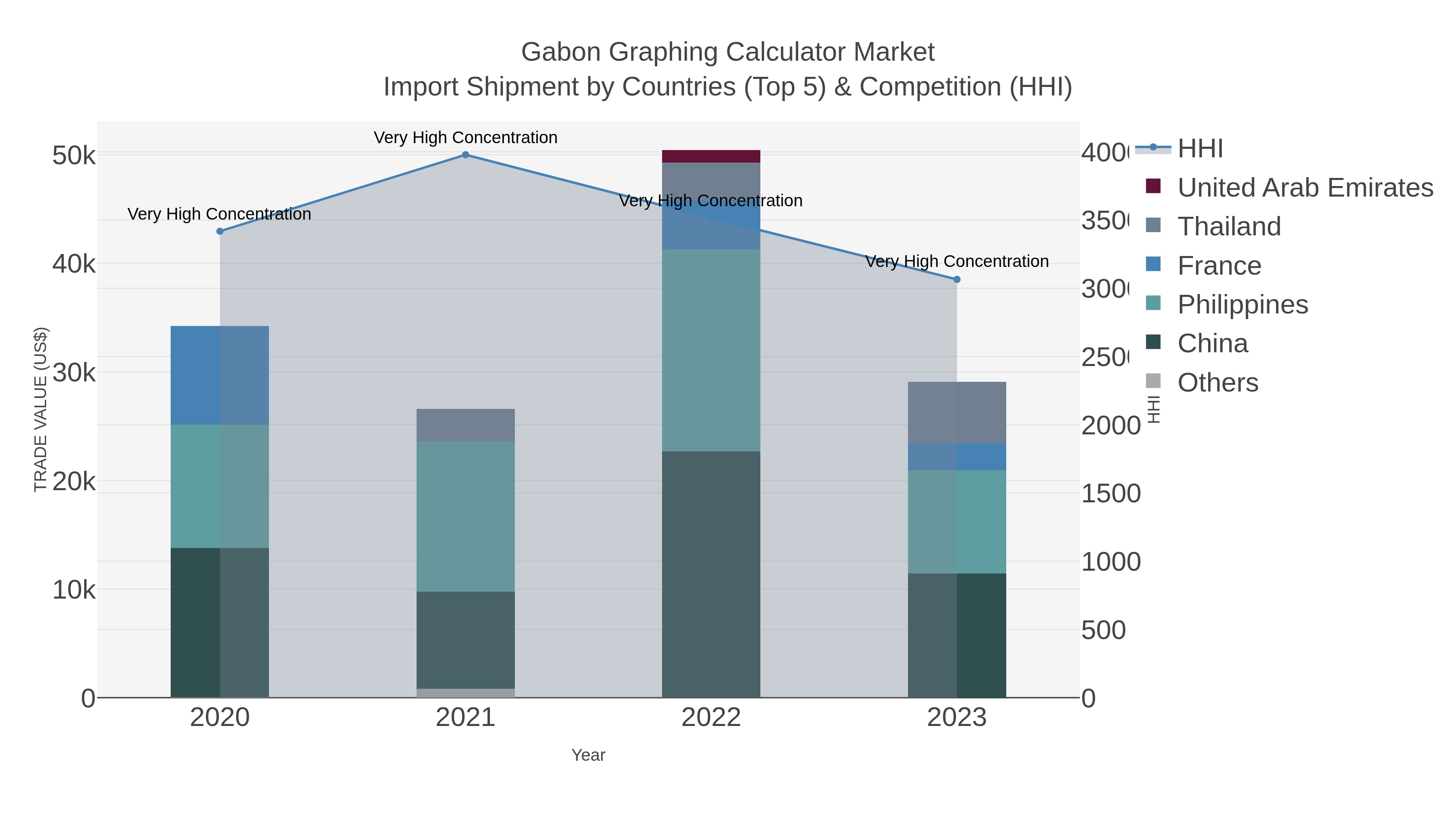 Gabon Graphing Calculator Market Import Shipment by Countries (Top 5) & Competition (HHI)
