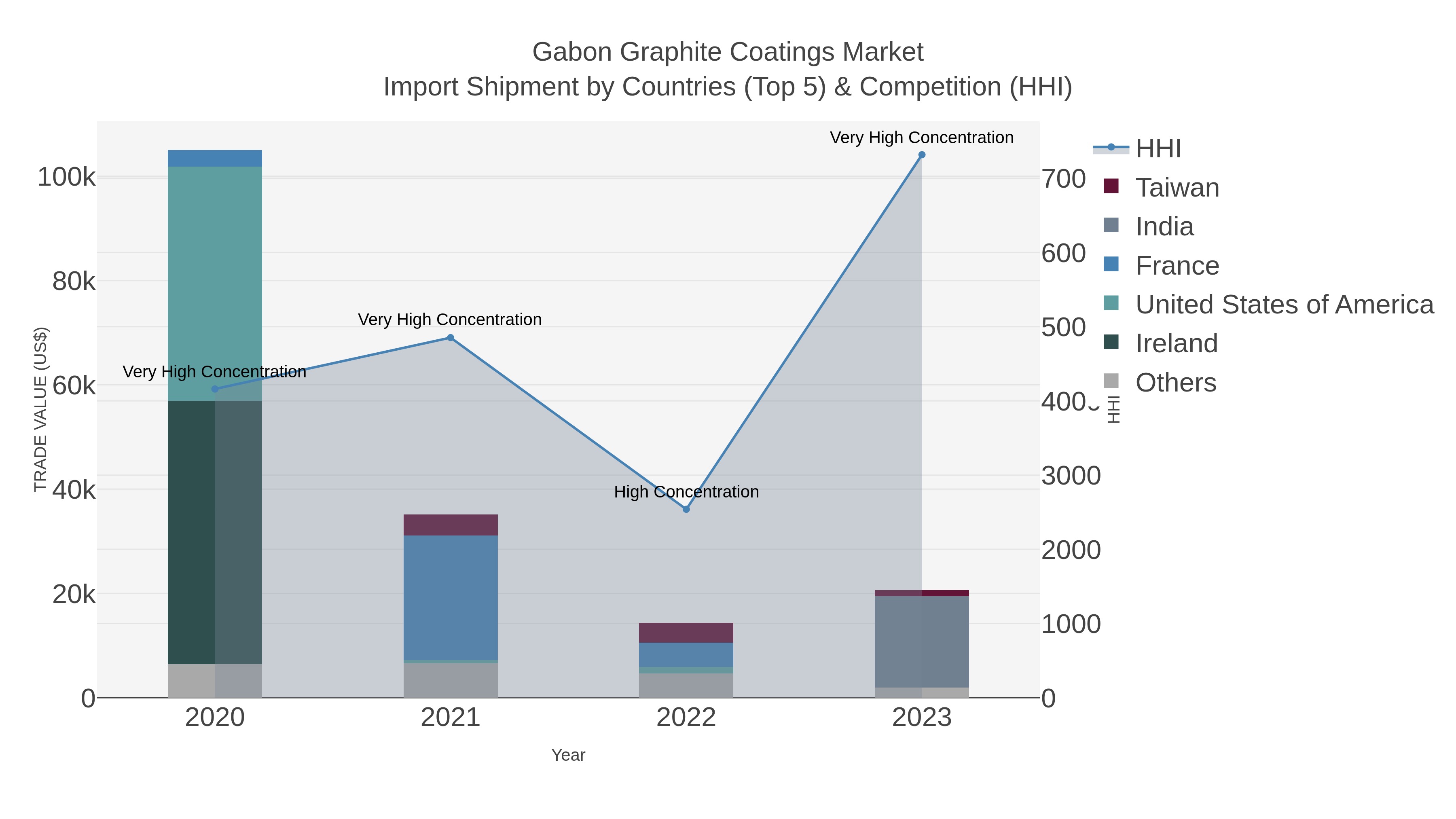 Gabon Graphite Coatings Market Import Shipment by Countries (Top 5) & Competition (HHI)