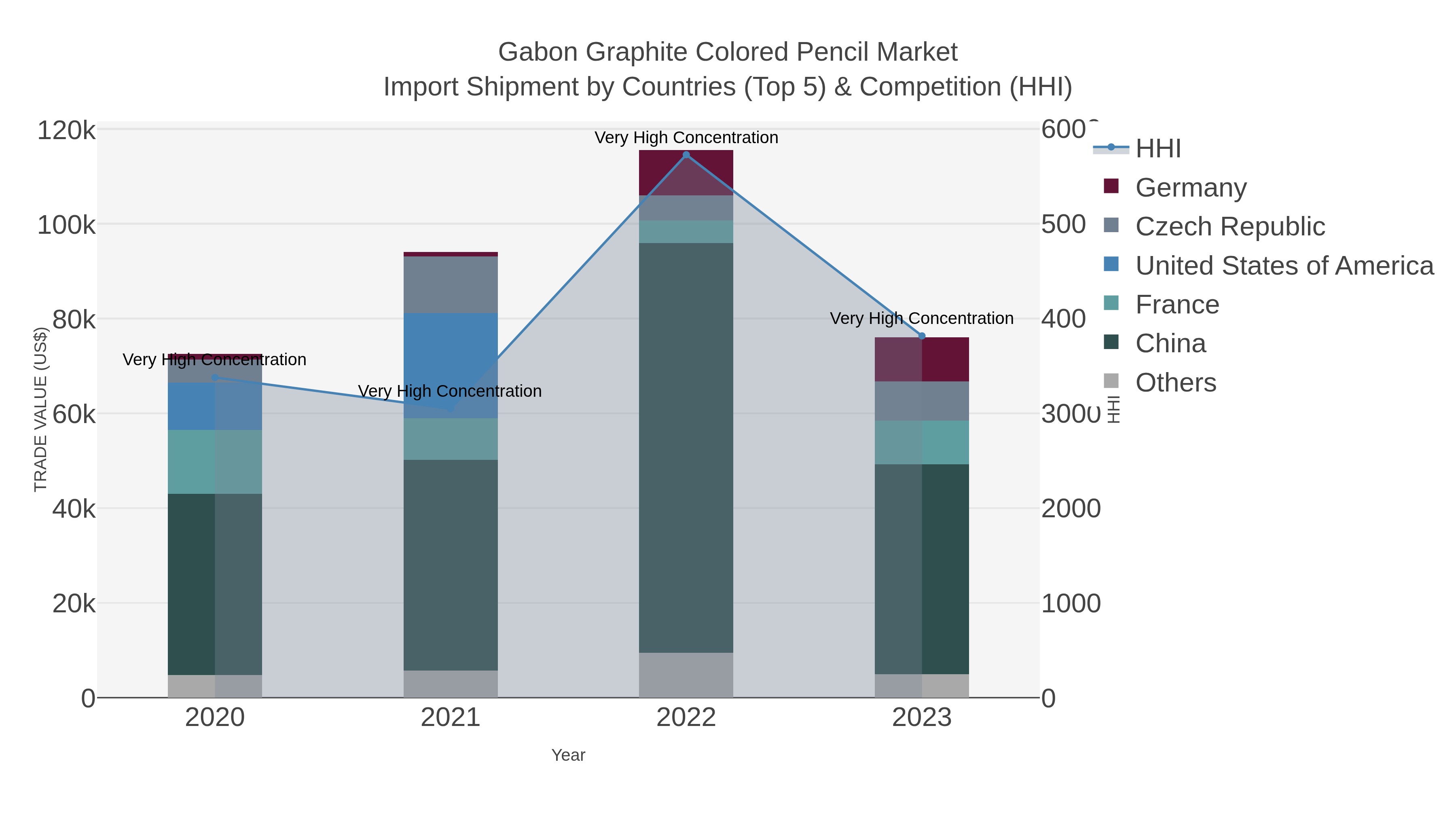 Gabon Graphite Colored Pencil Market Import Shipment by Countries (Top 5) & Competition (HHI)