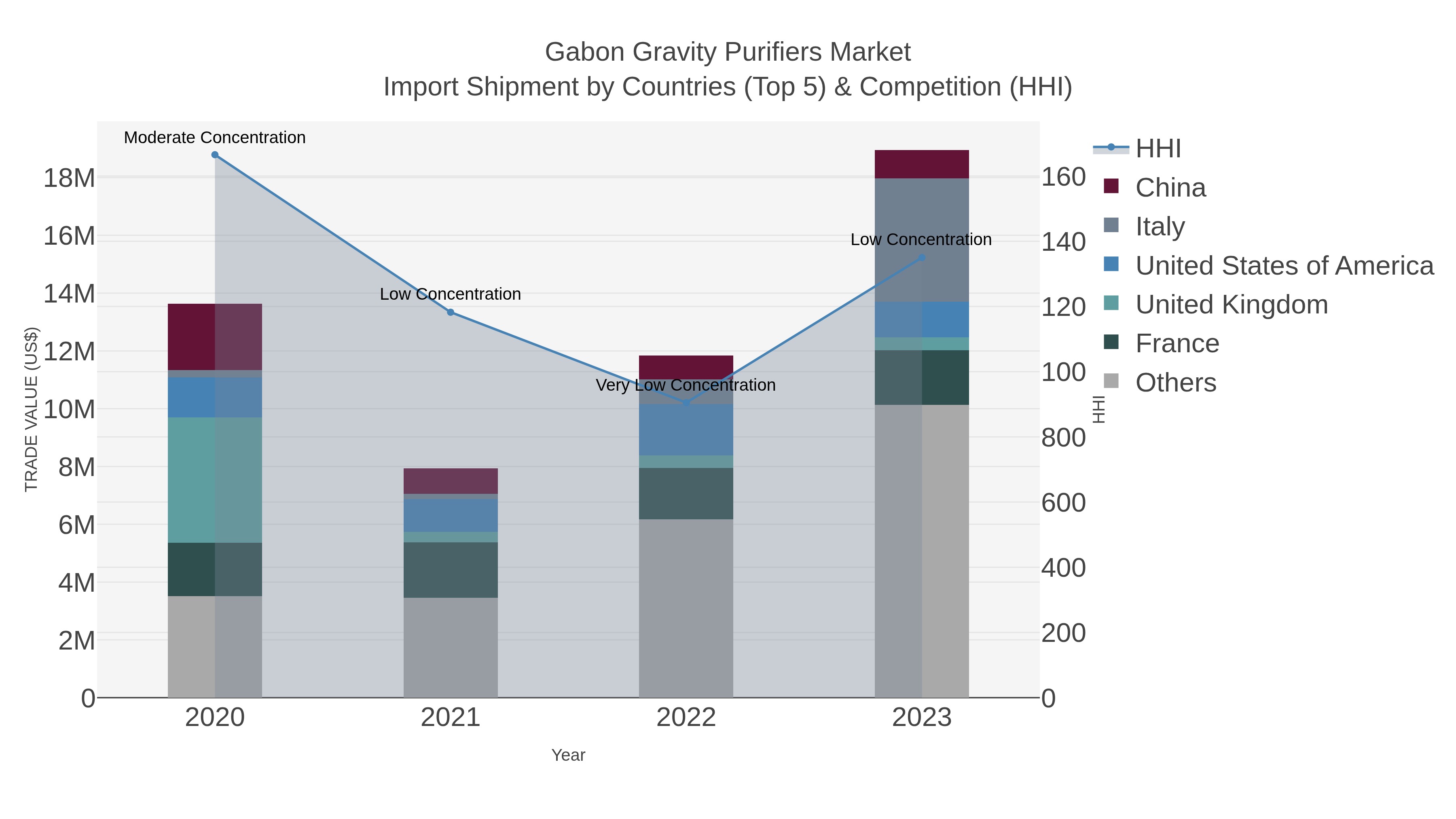 Gabon Gravity Purifiers Market Import Shipment by Countries (Top 5) & Competition (HHI)