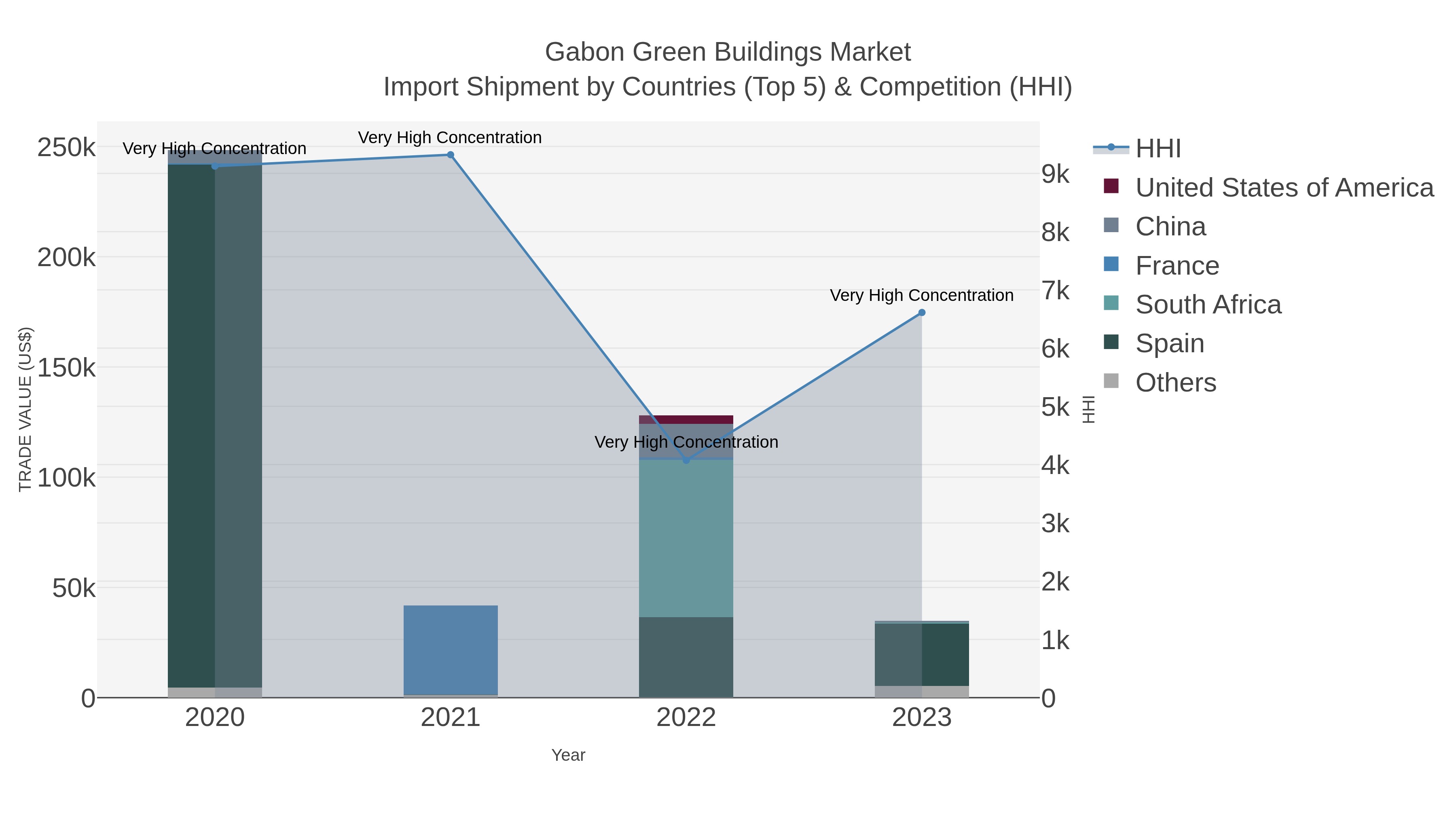 Gabon Green Buildings Market Import Shipment by Countries (Top 5) & Competition (HHI)