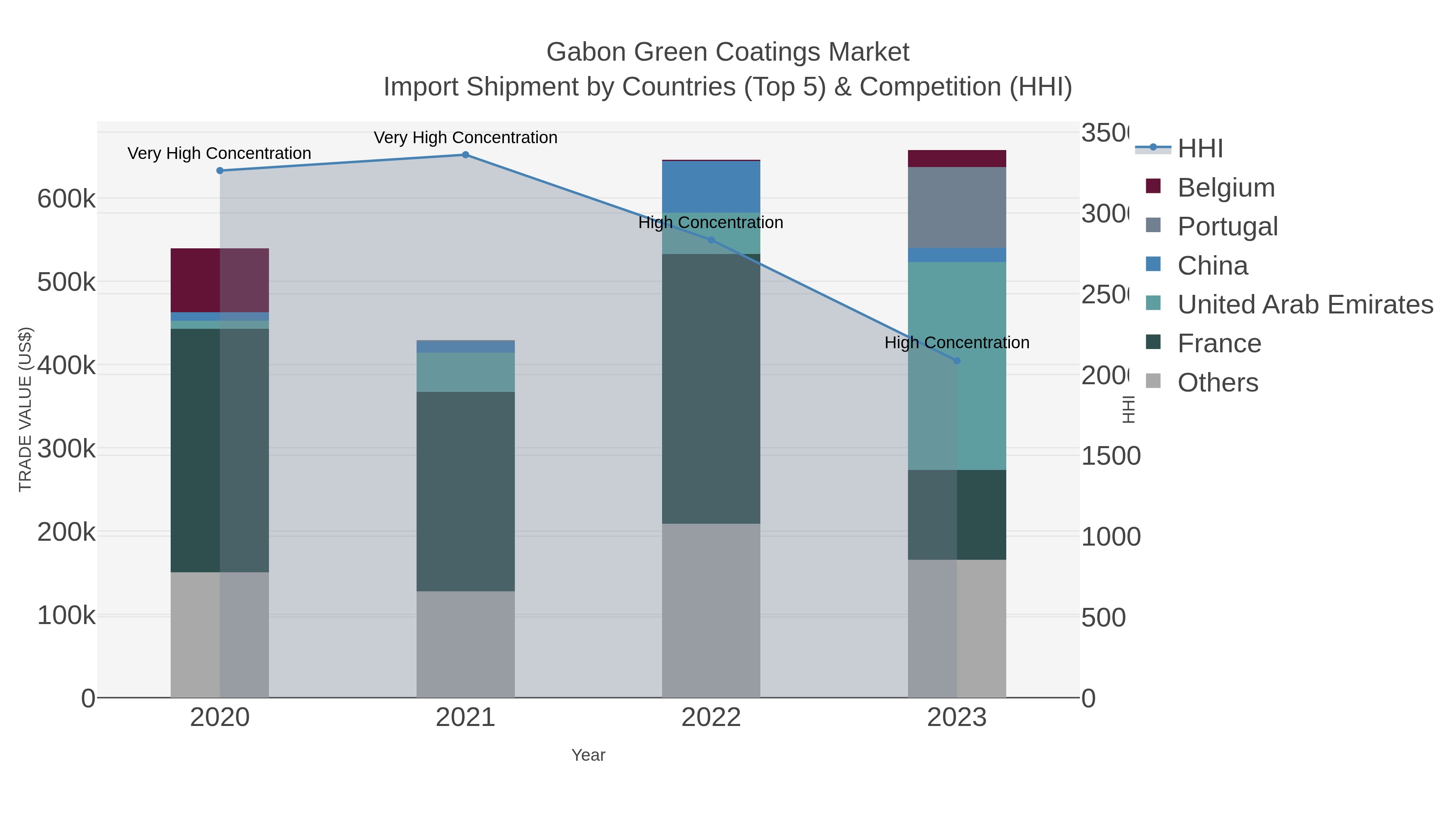 Gabon Green Coatings Market Import Shipment by Countries (Top 5) & Competition (HHI)