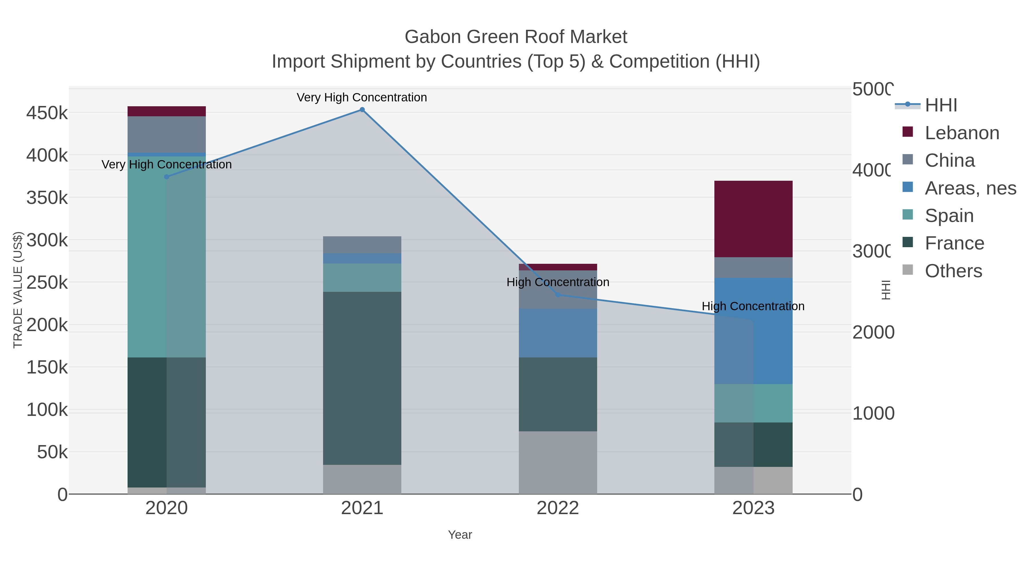 Gabon Green Roof Market Import Shipment by Countries (Top 5) & Competition (HHI)