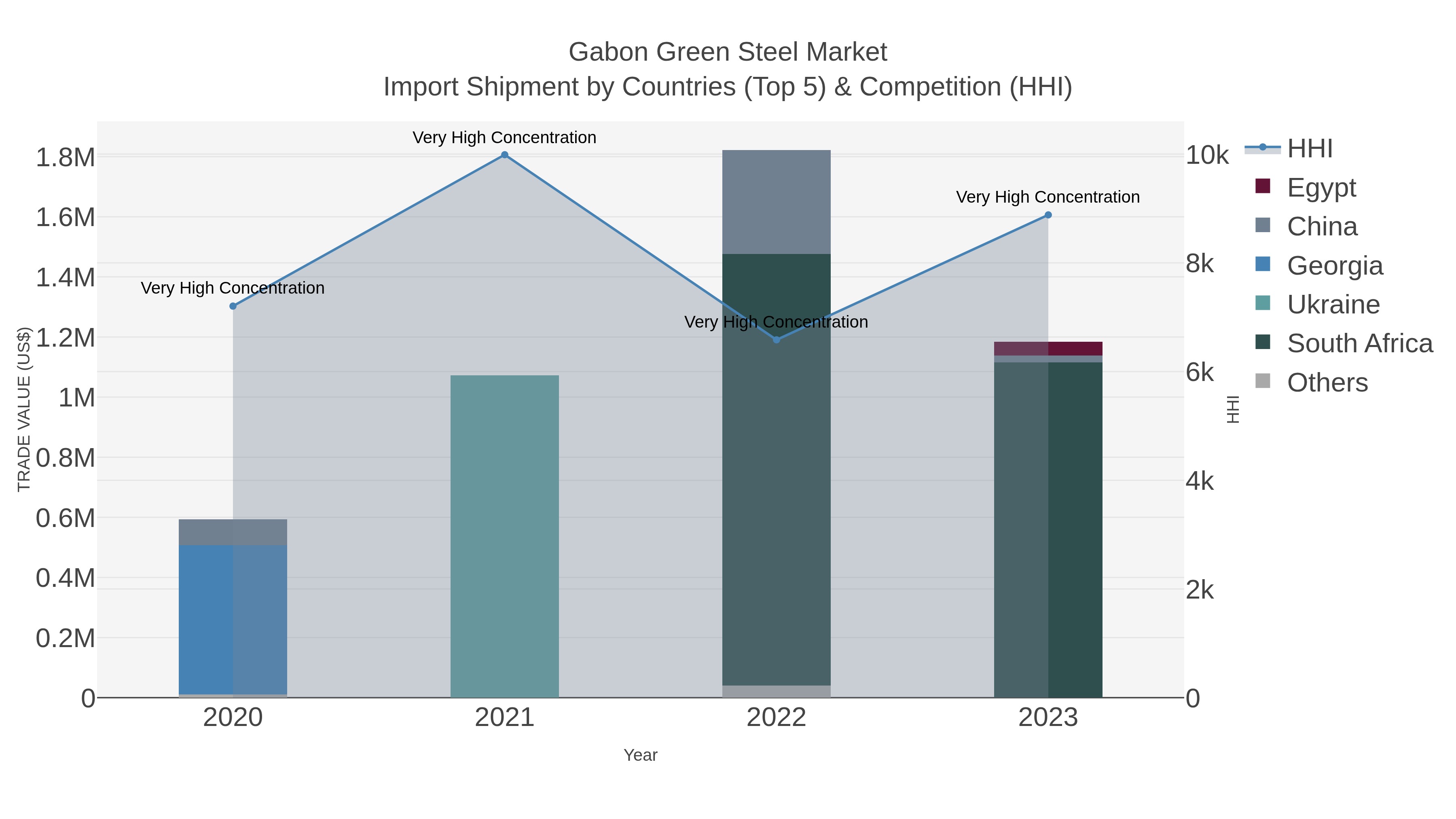 Gabon Green Steel Market Import Shipment by Countries (Top 5) & Competition (HHI)