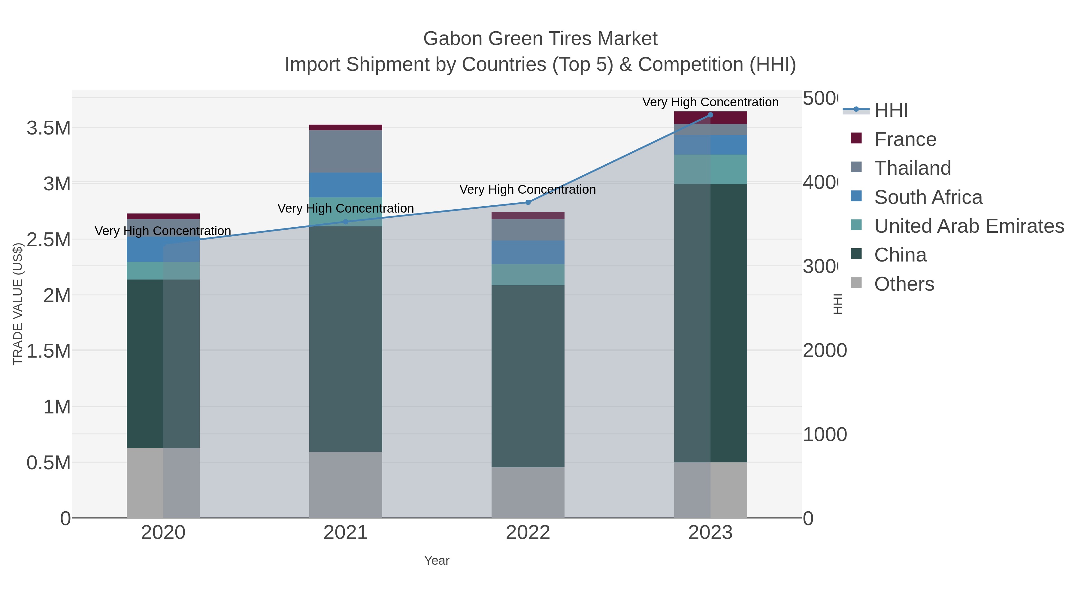 Gabon Green Tires Market Import Shipment by Countries (Top 5) & Competition (HHI)