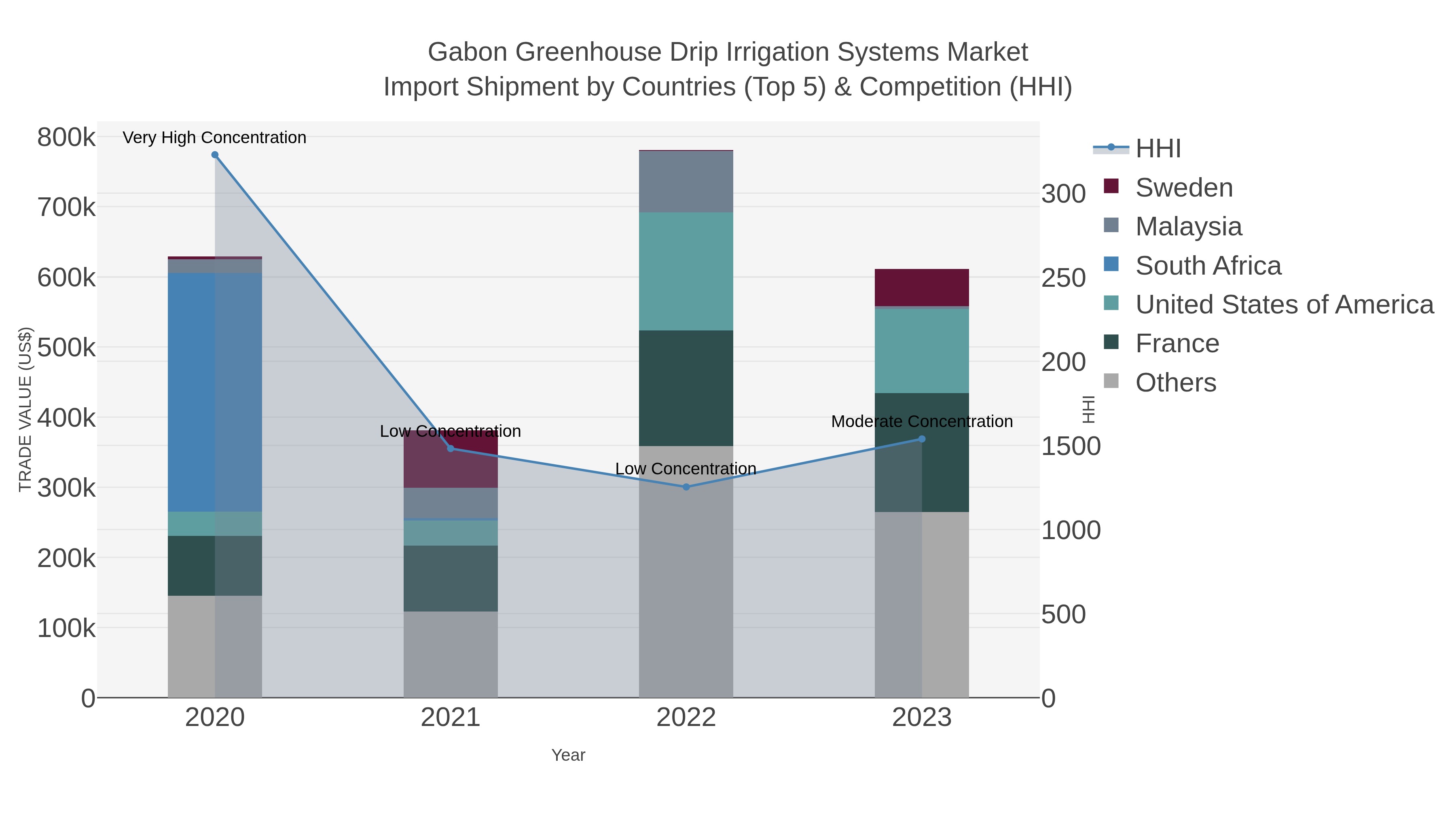 Gabon Greenhouse Drip Irrigation Systems Market Import Shipment by Countries (Top 5) & Competition (HHI)