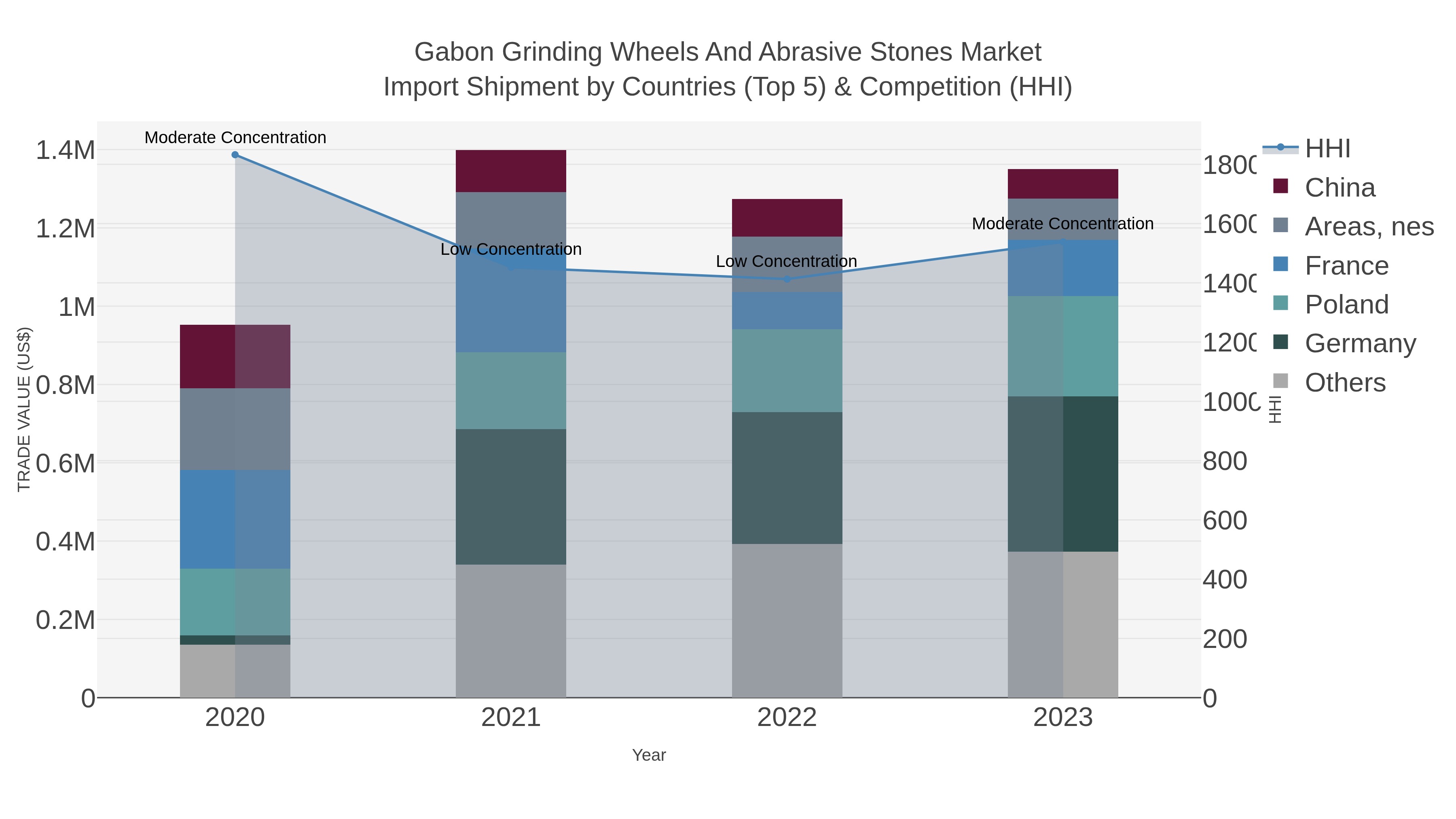 Gabon Grinding Wheels And Abrasive Stones Market Import Shipment by Countries (Top 5) & Competition (HHI)