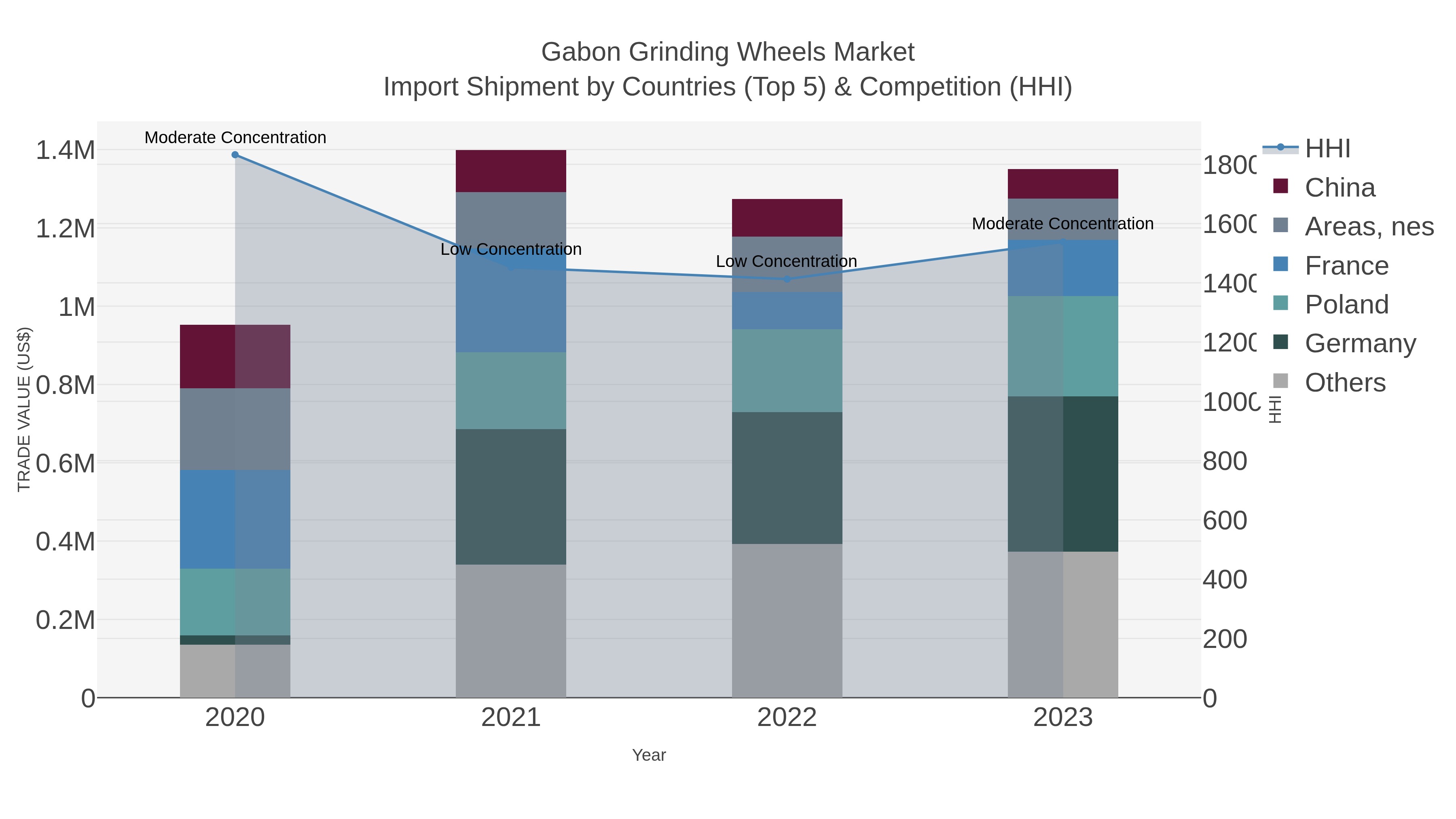 Gabon Grinding Wheels Market Import Shipment by Countries (Top 5) & Competition (HHI)