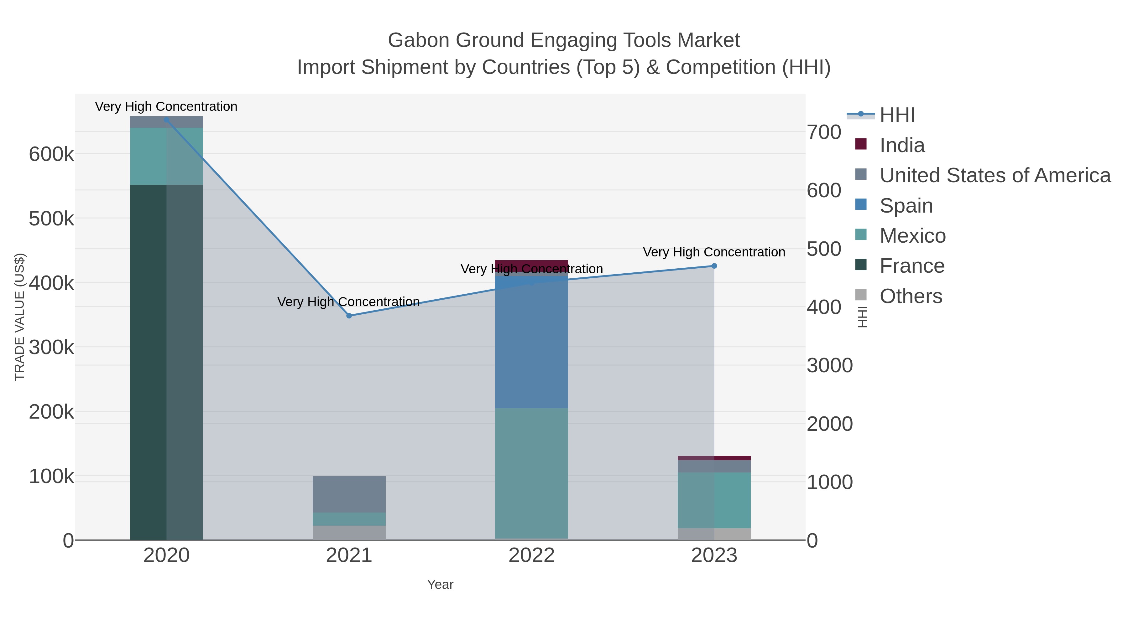 Gabon Ground Engaging Tools Market Import Shipment by Countries (Top 5) & Competition (HHI)