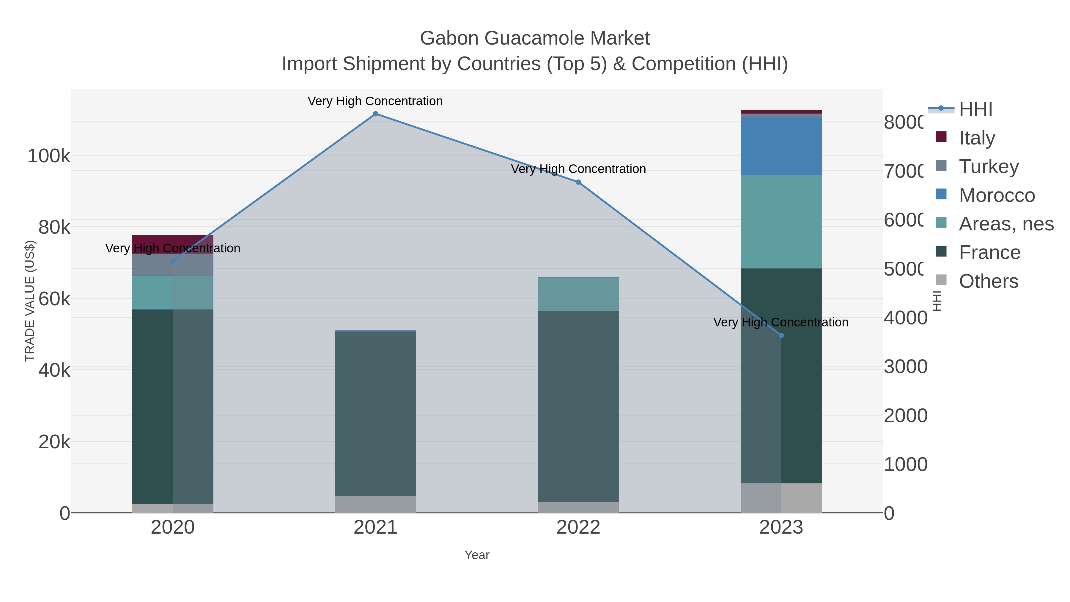 Gabon Guacamole Market Import Shipment by Countries (Top 5) & Competition (HHI)