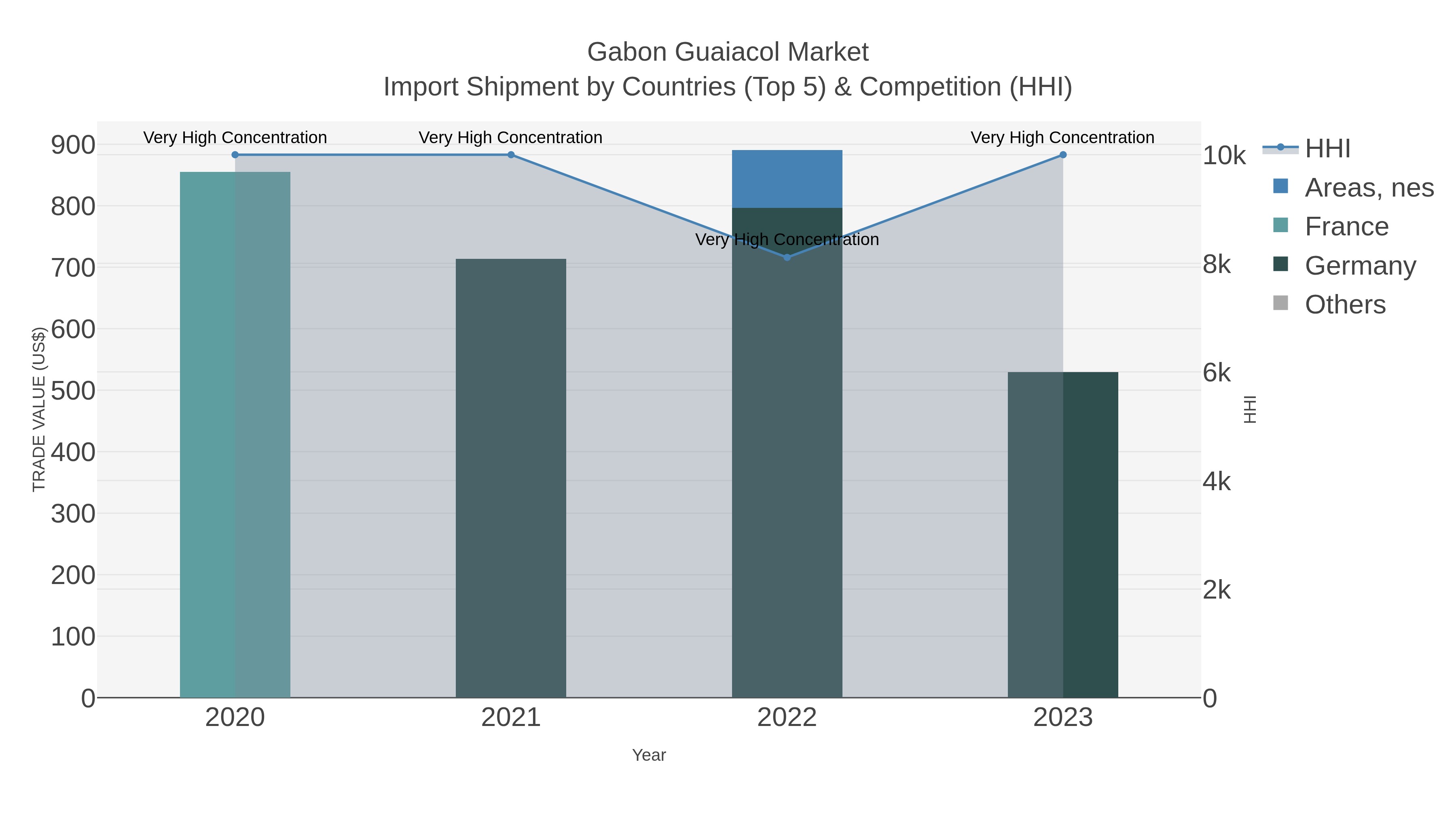Gabon Guaiacol Market Import Shipment by Countries (Top 5) & Competition (HHI)