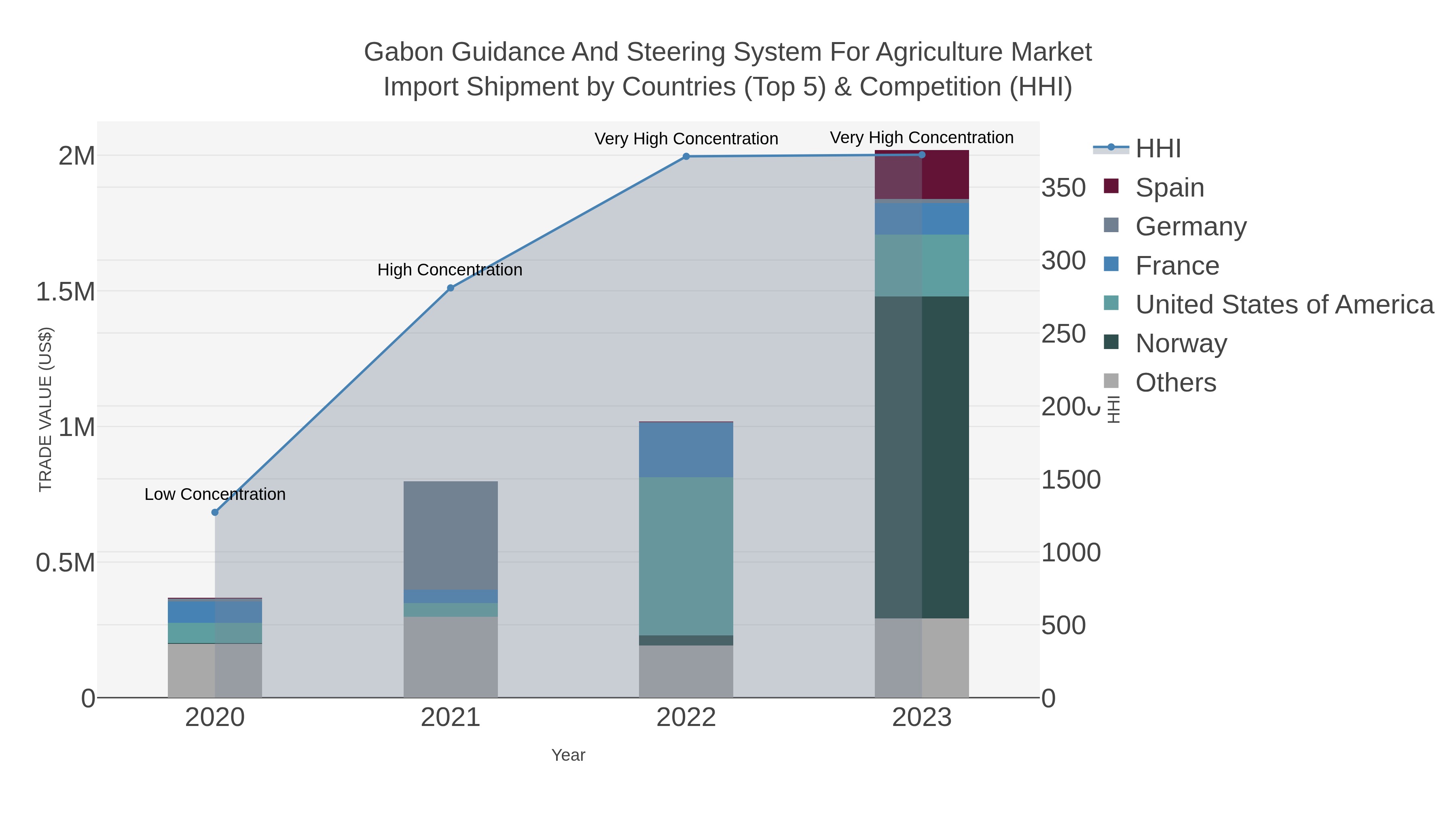 Gabon Guidance And Steering System For Agriculture Market Import Shipment by Countries (Top 5) & Competition (HHI)