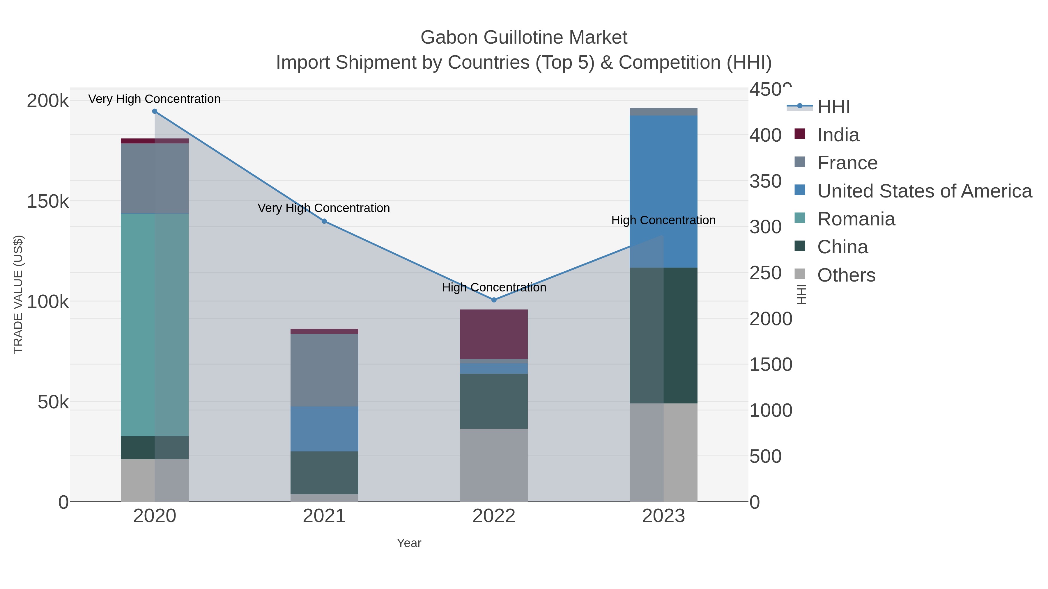Gabon Guillotine Market Import Shipment by Countries (Top 5) & Competition (HHI)