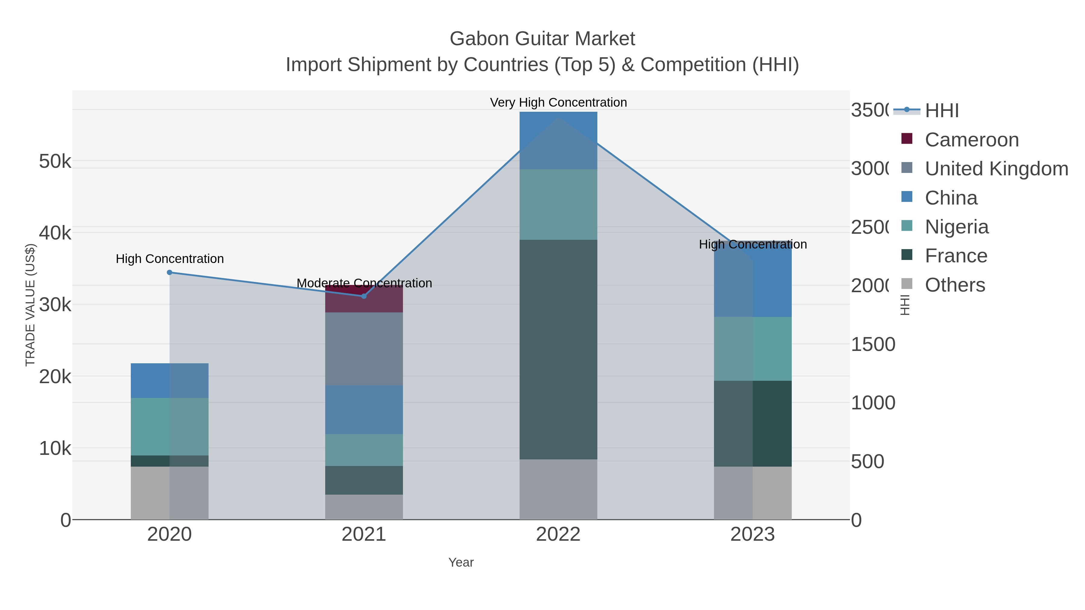 Gabon Guitar Market Import Shipment by Countries (Top 5) & Competition (HHI)