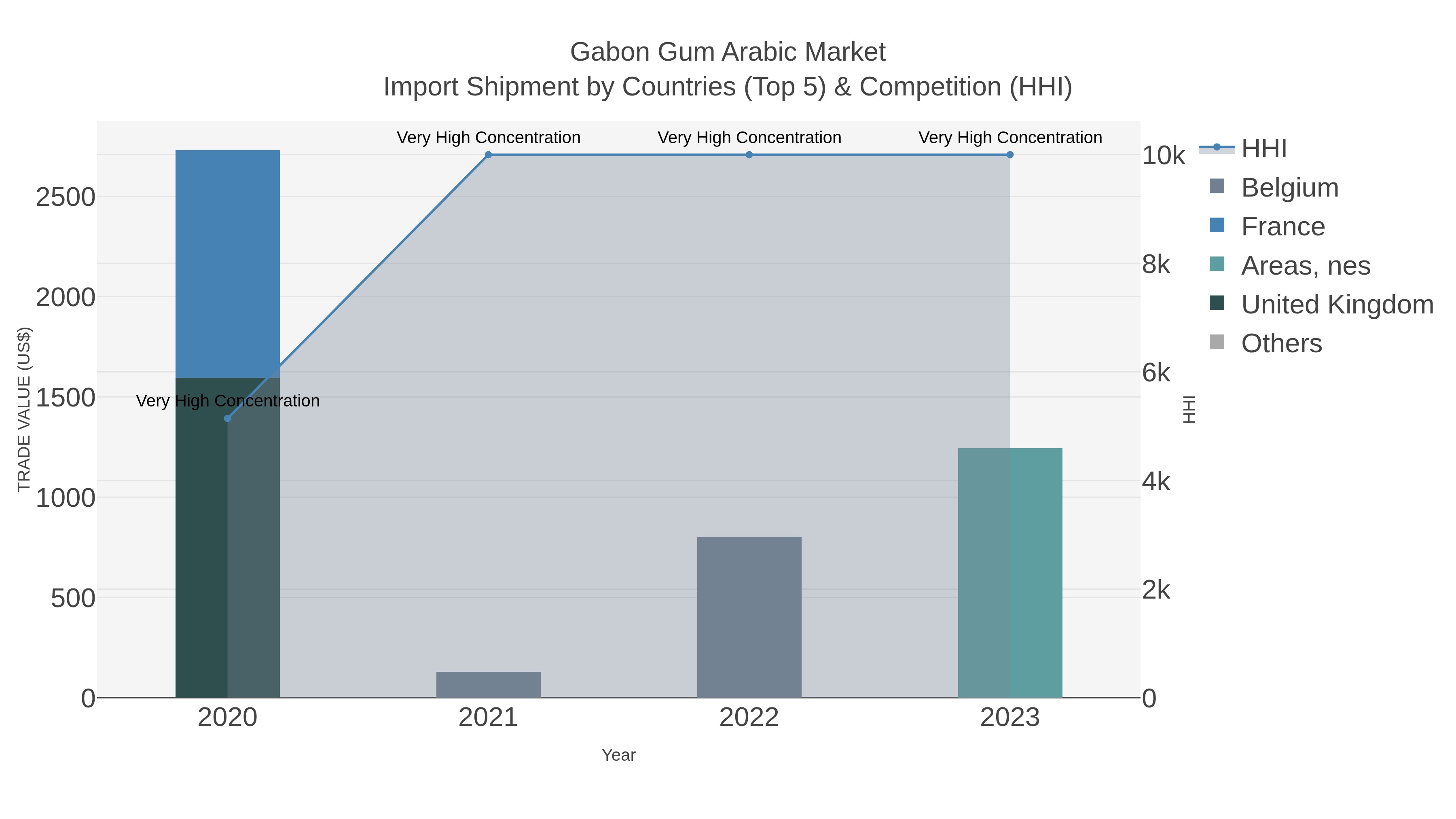 Gabon Gum Arabic Market Import Shipment by Countries (Top 5) & Competition (HHI)
