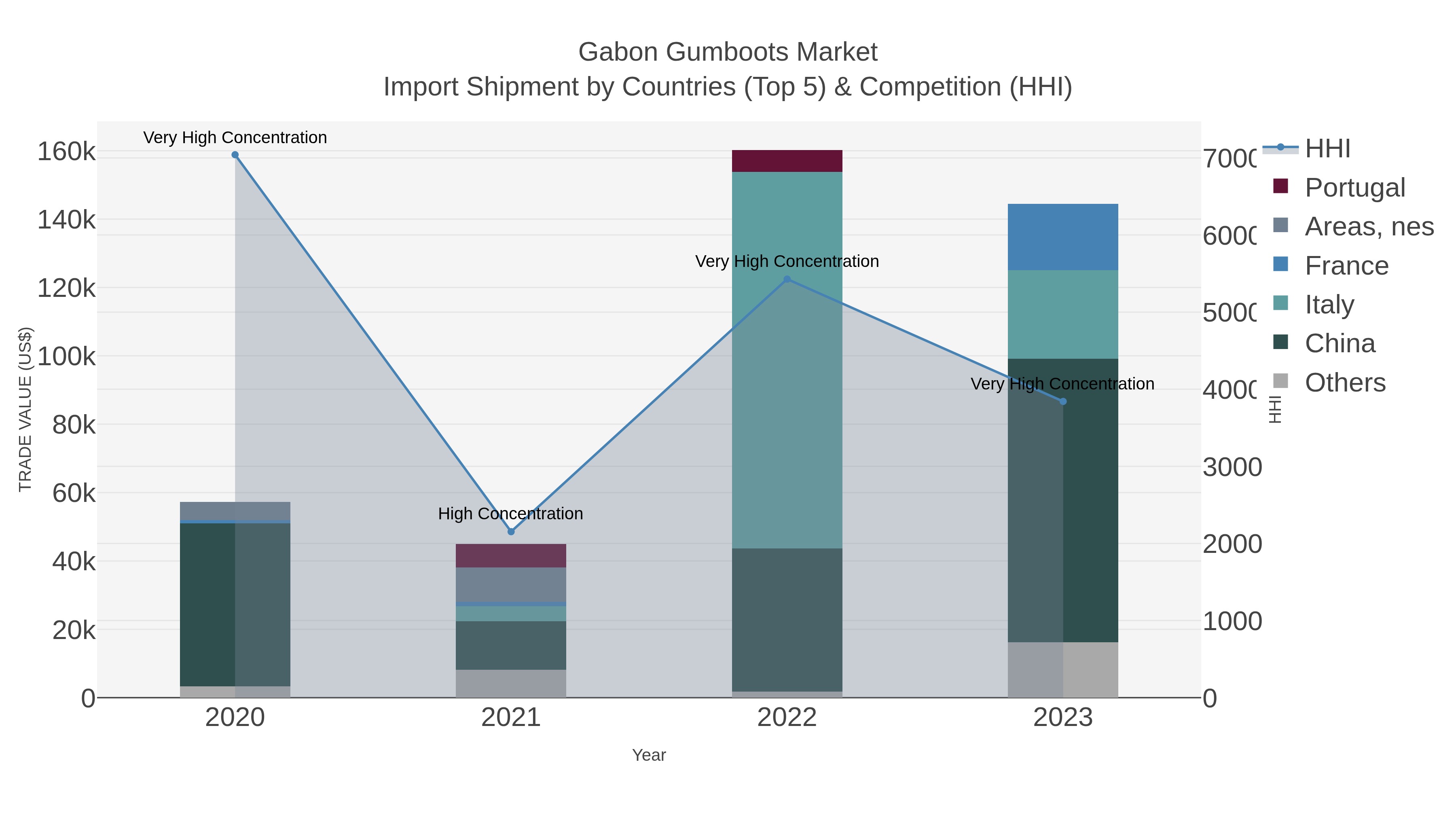 Gabon Gumboots Market Import Shipment by Countries (Top 5) & Competition (HHI)