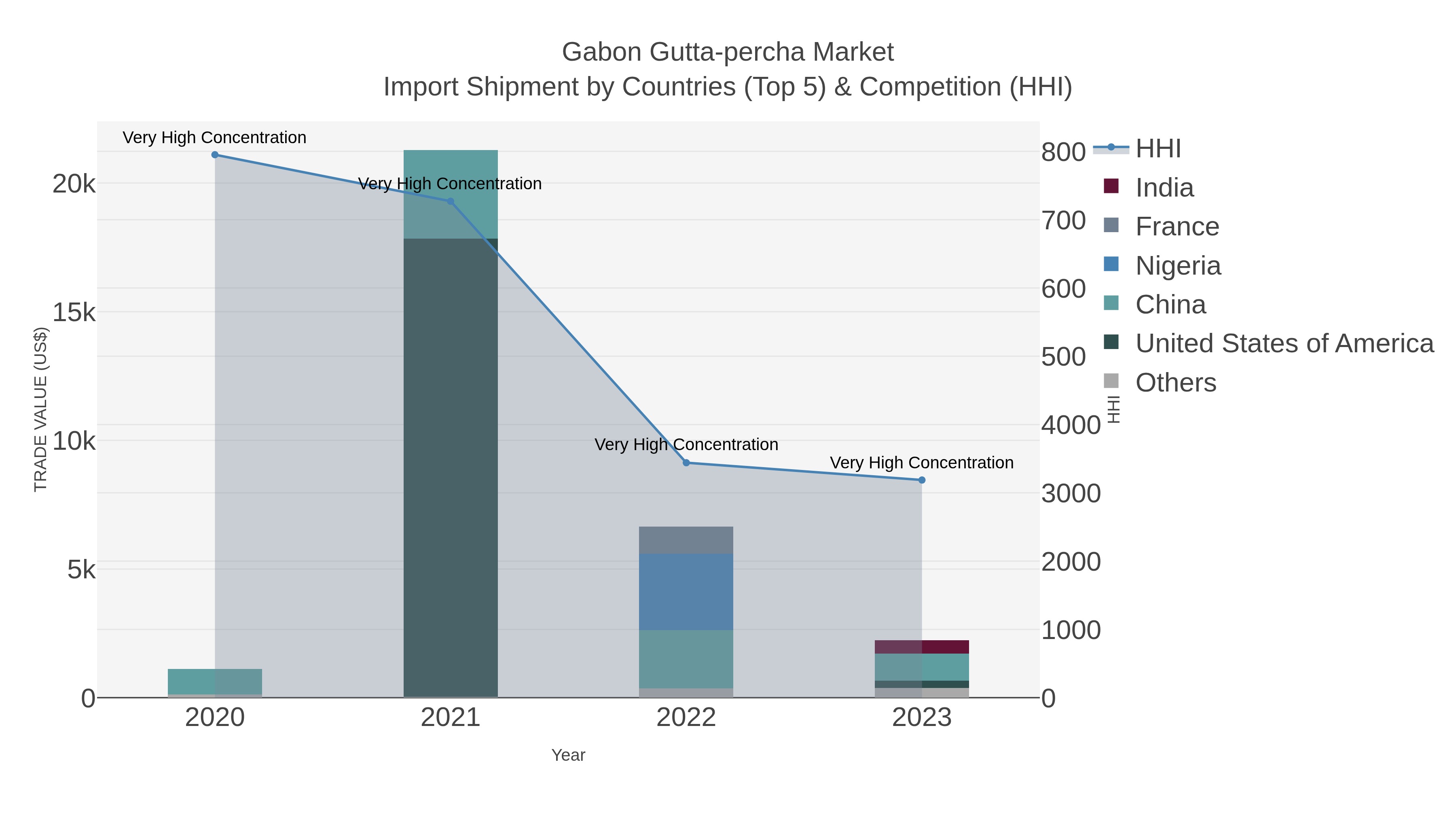 Gabon Gutta-percha Market Import Shipment by Countries (Top 5) & Competition (HHI)