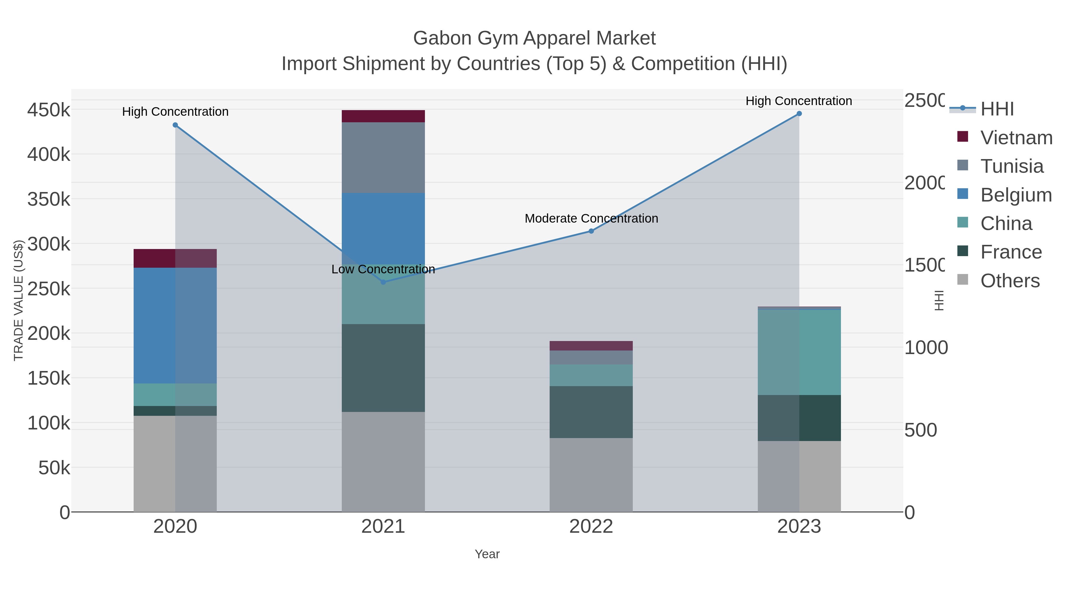 Gabon Gym Apparel Market Import Shipment by Countries (Top 5) & Competition (HHI)