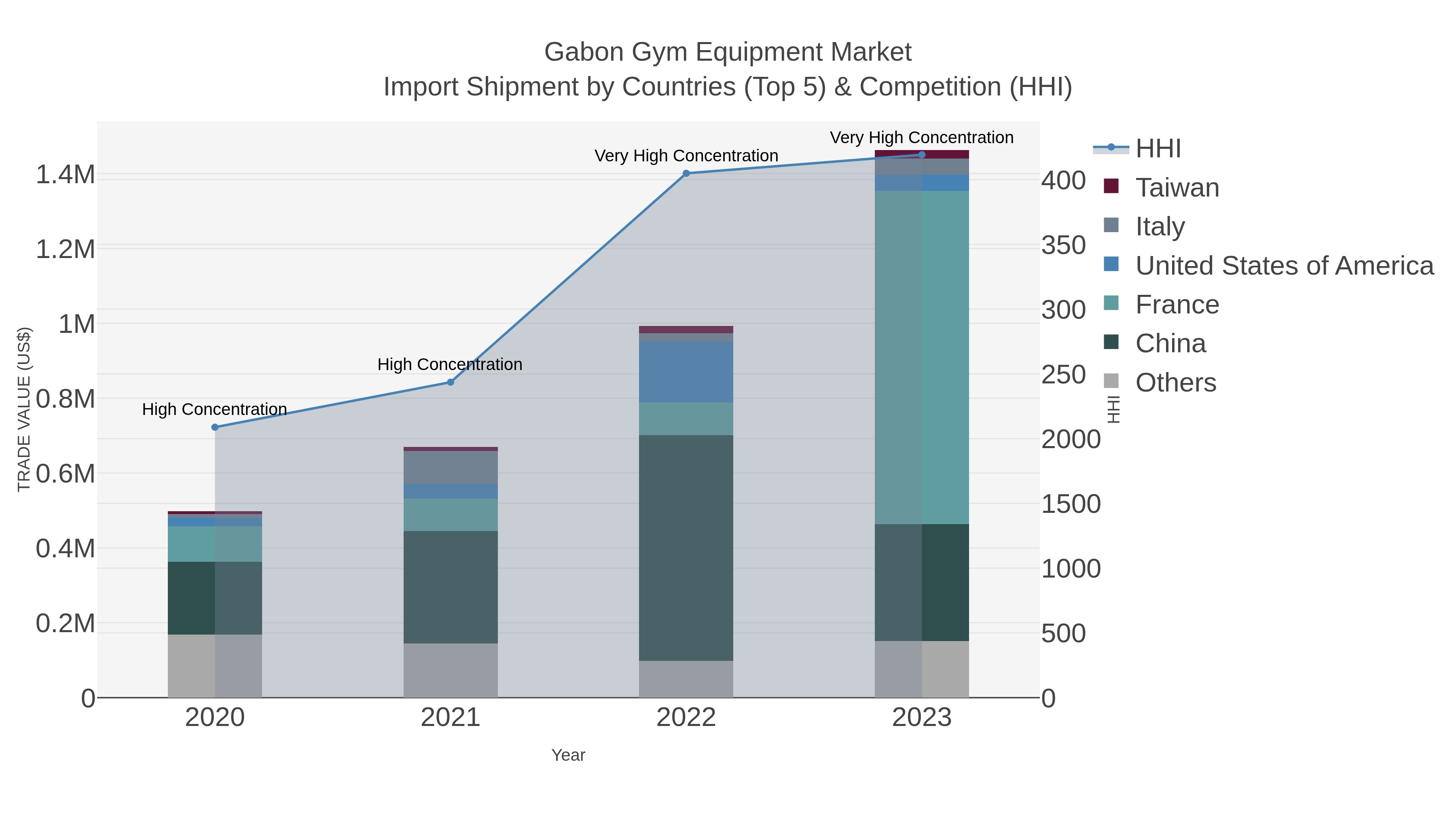Gabon Gym Equipment Market Import Shipment by Countries (Top 5) & Competition (HHI)