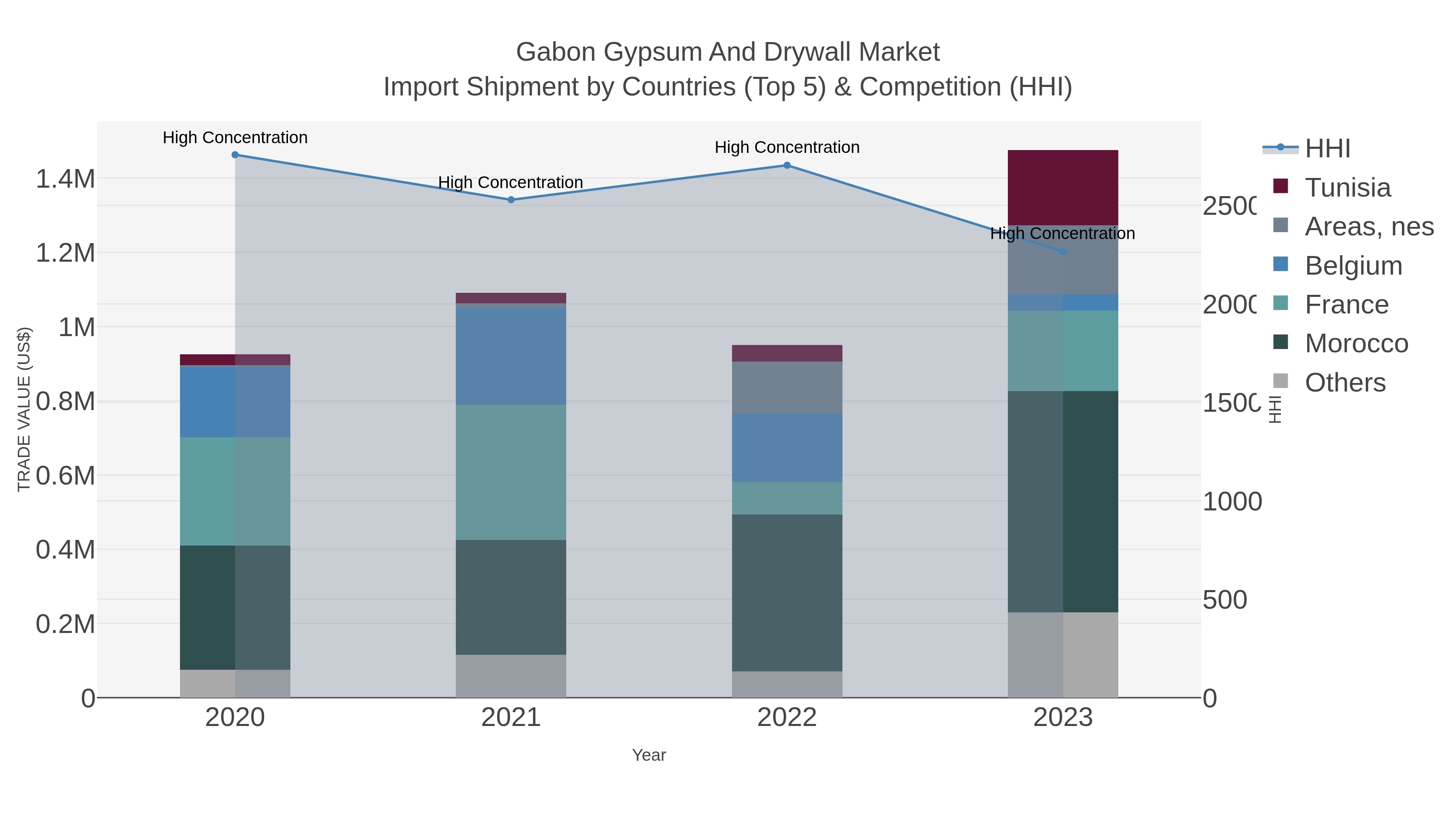 Gabon Gypsum And Drywall Market Import Shipment by Countries (Top 5) & Competition (HHI)