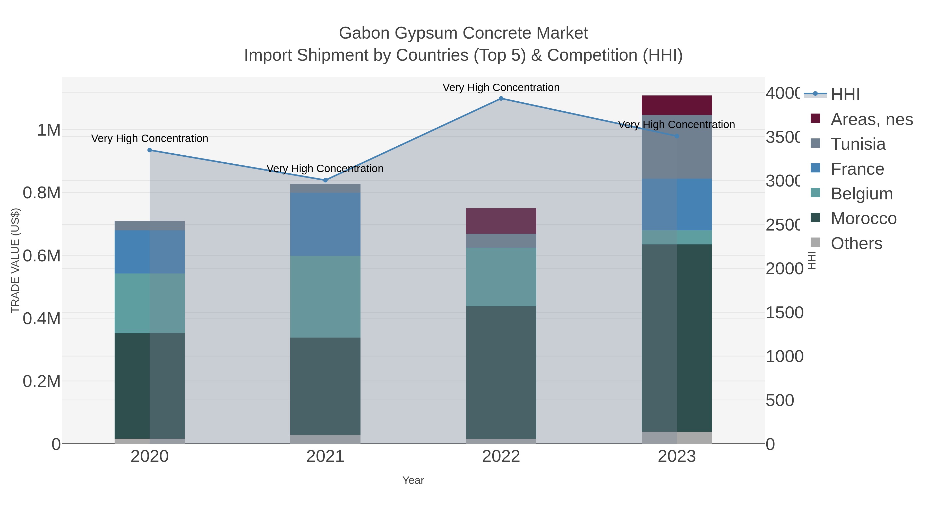 Gabon Gypsum Concrete Market Import Shipment by Countries (Top 5) & Competition (HHI)