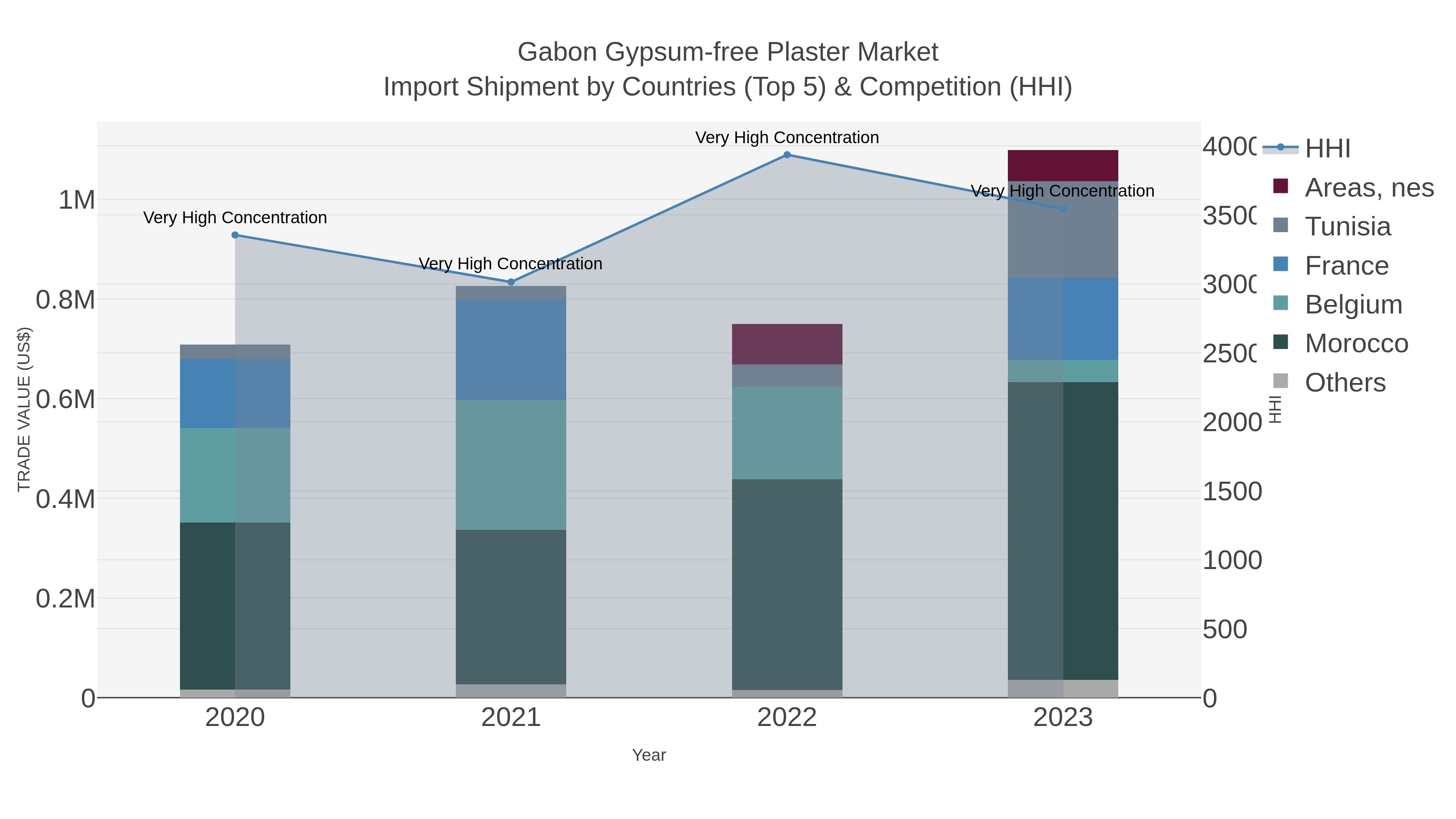 Gabon Gypsum-free Plaster Market Import Shipment by Countries (Top 5) & Competition (HHI)
