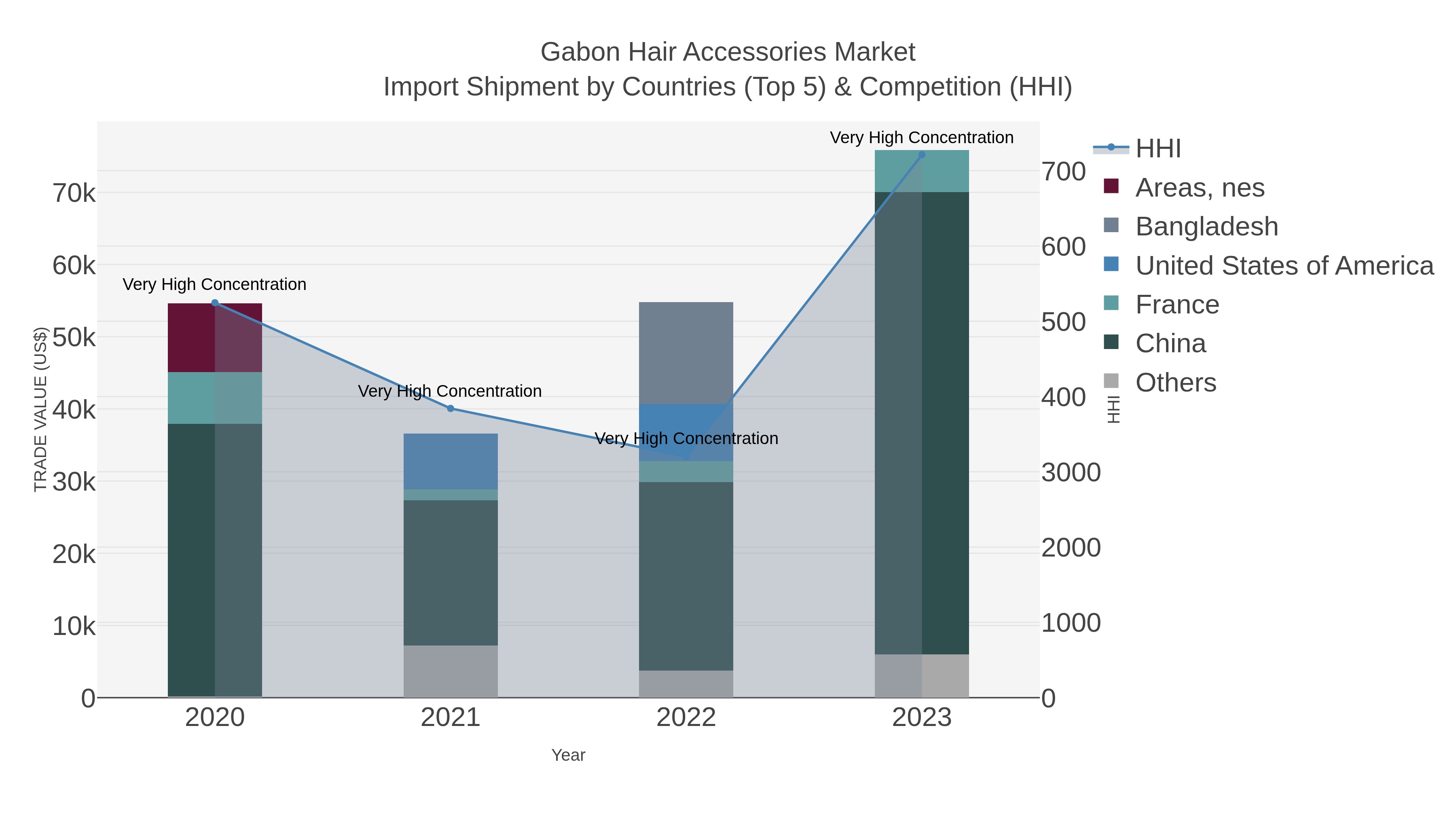 Gabon Hair Accessories Market Import Shipment by Countries (Top 5) & Competition (HHI)