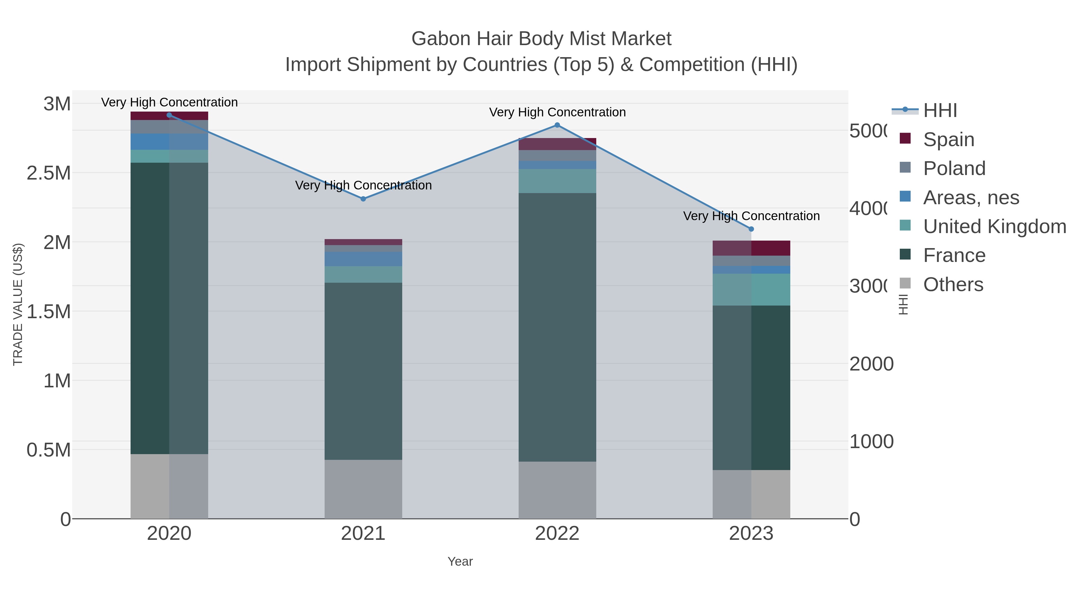 Gabon Hair Body Mist Market Import Shipment by Countries (Top 5) & Competition (HHI)