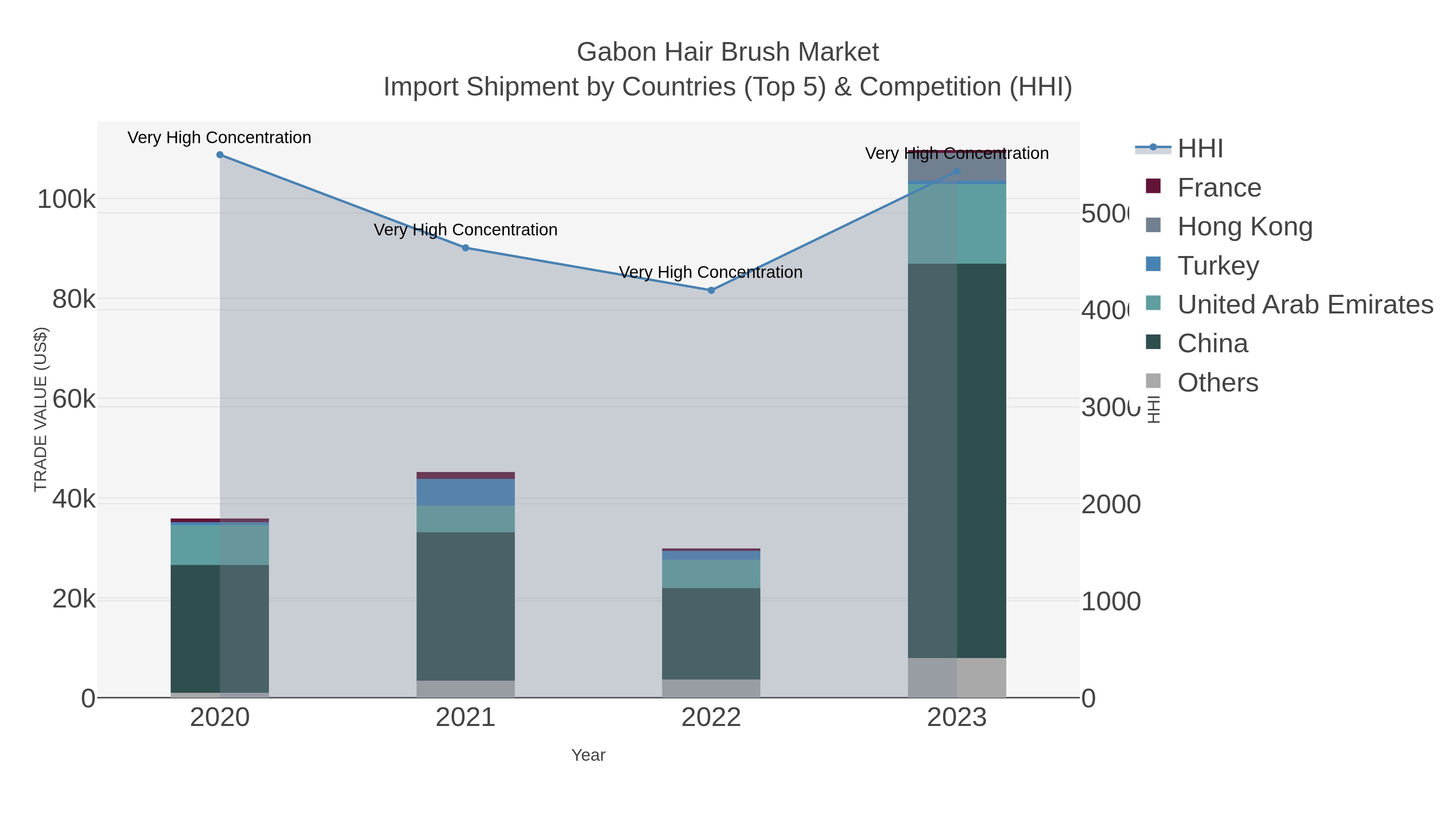 Gabon Hair Brush Market Import Shipment by Countries (Top 5) & Competition (HHI)