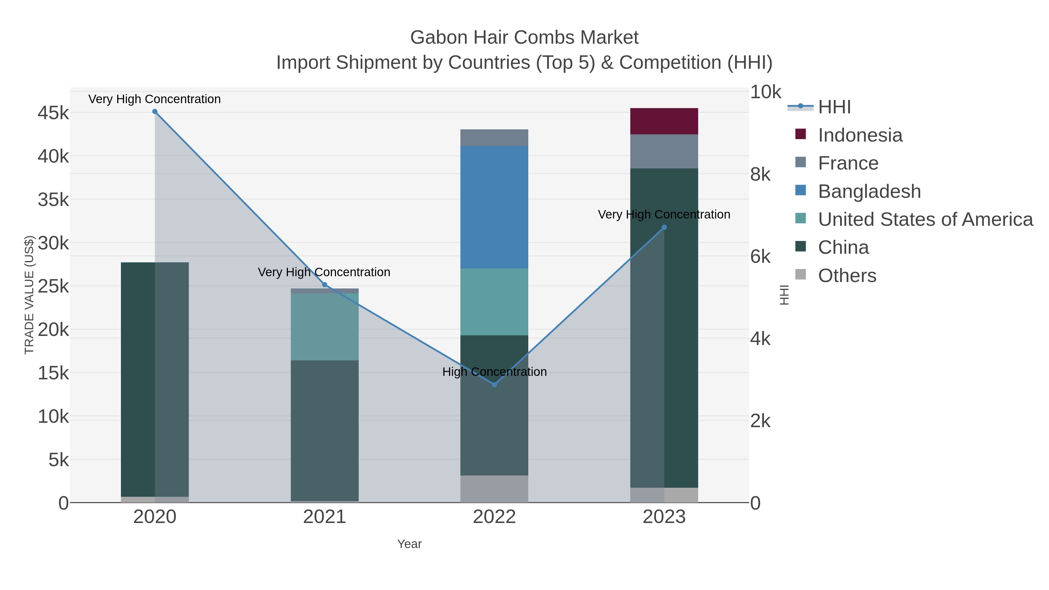 Gabon Hair Combs Market Import Shipment by Countries (Top 5) & Competition (HHI)