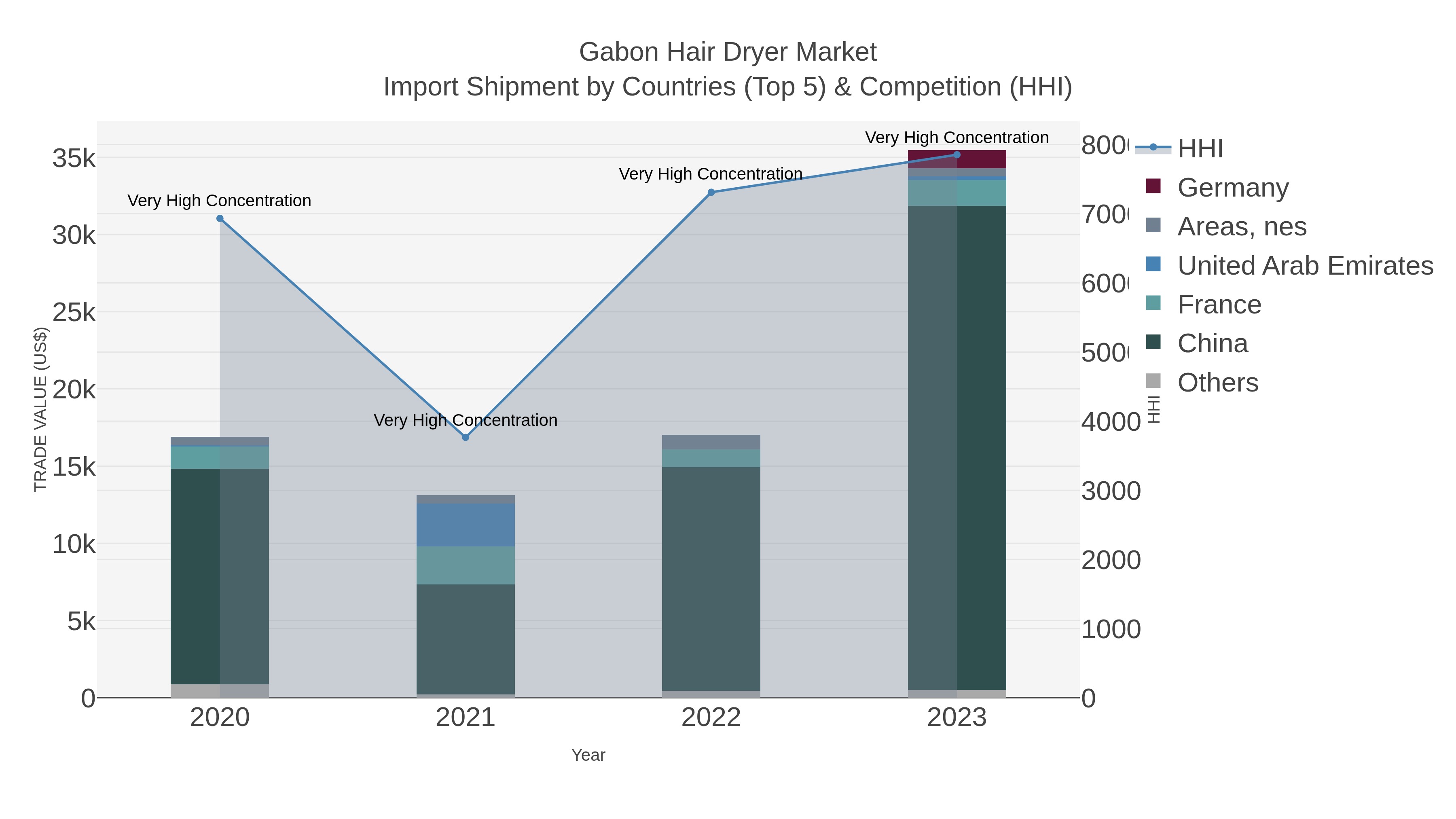 Gabon Hair Dryer Market Import Shipment by Countries (Top 5) & Competition (HHI)