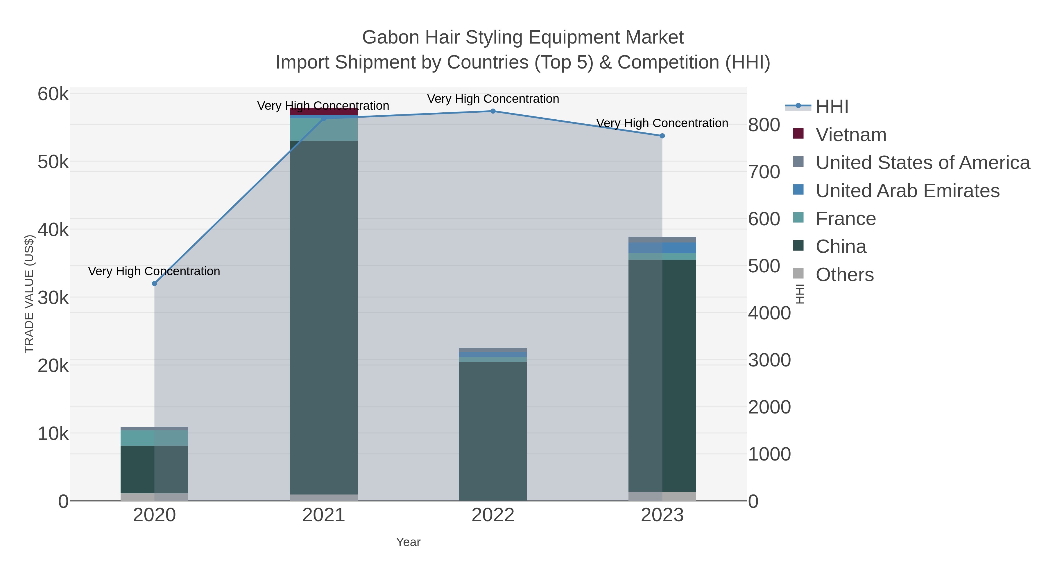 Gabon Hair Styling Equipment Market Import Shipment by Countries (Top 5) & Competition (HHI)