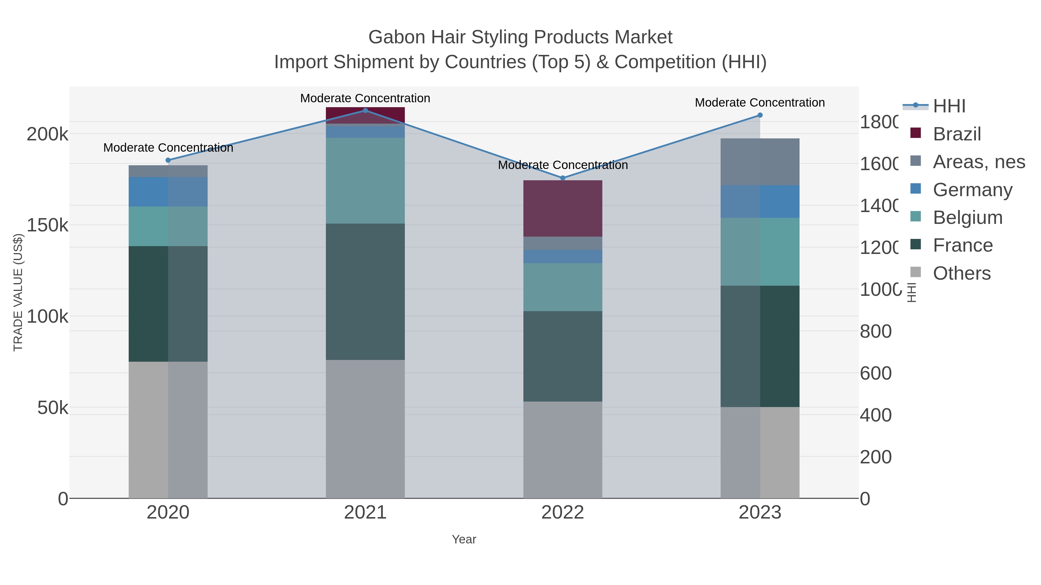 Gabon Hair Styling Products Market Import Shipment by Countries (Top 5) & Competition (HHI)