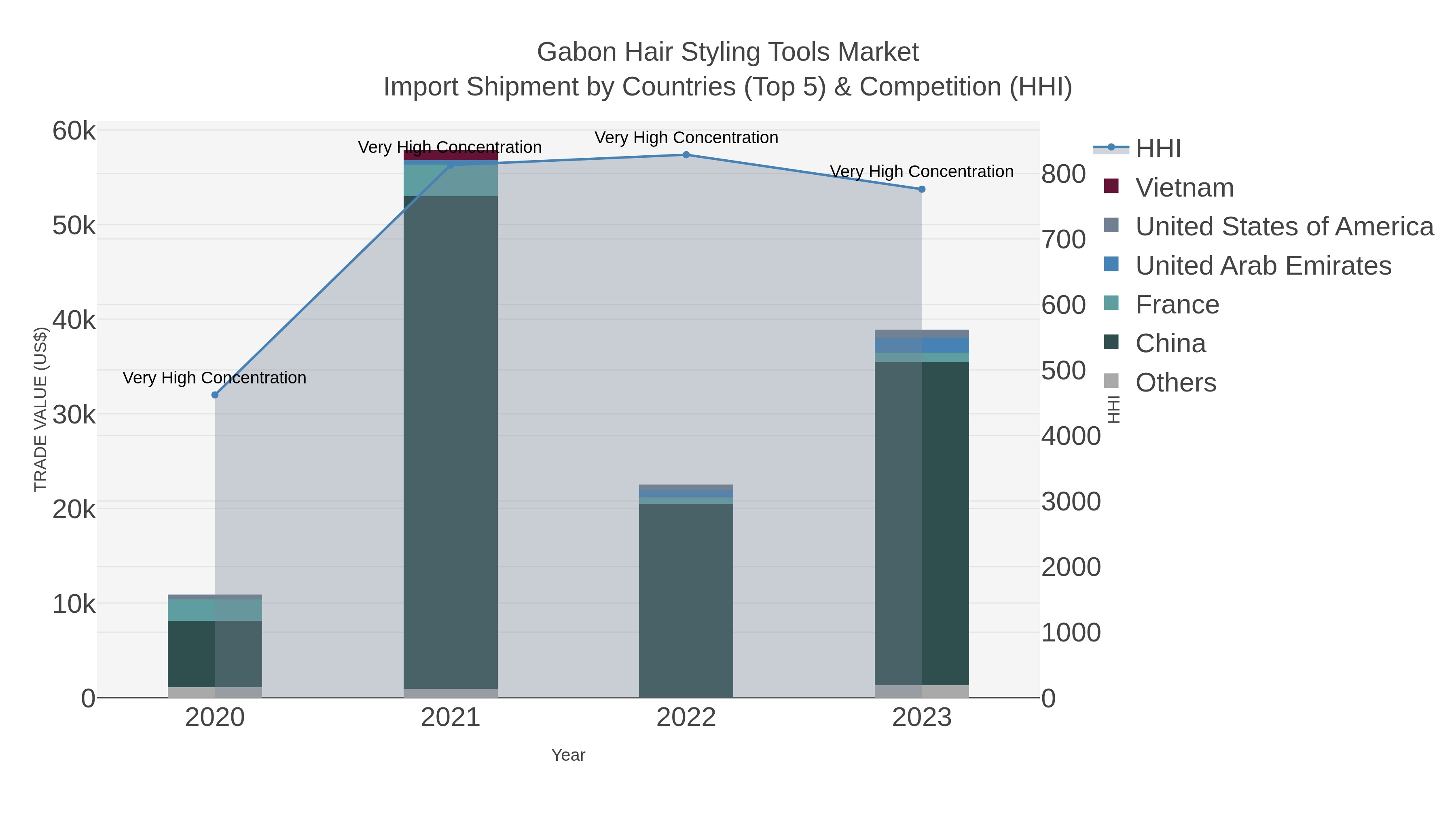 Gabon Hair Styling Tools Market Import Shipment by Countries (Top 5) & Competition (HHI)