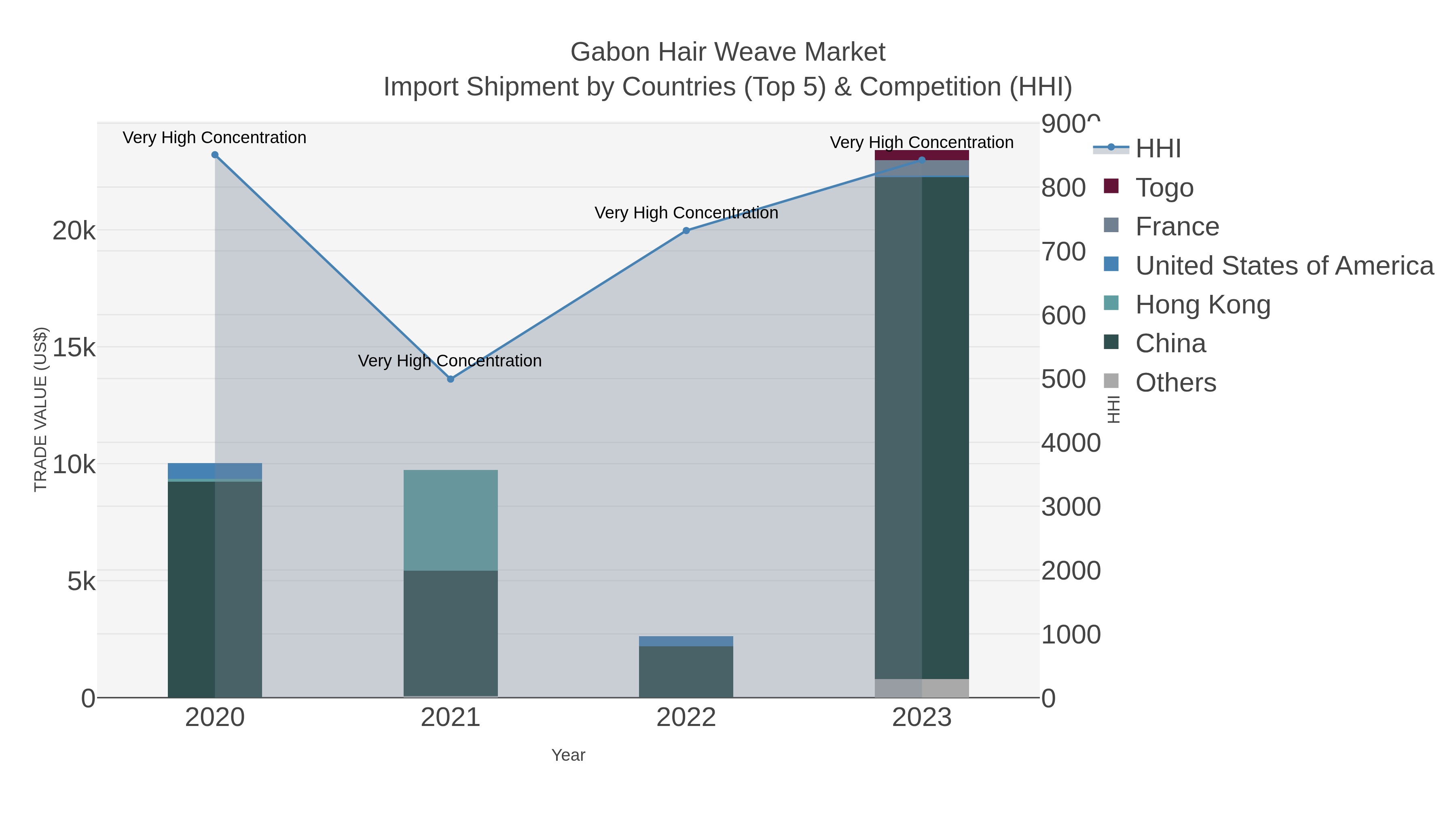 Gabon Hair Weave Market Import Shipment by Countries (Top 5) & Competition (HHI)