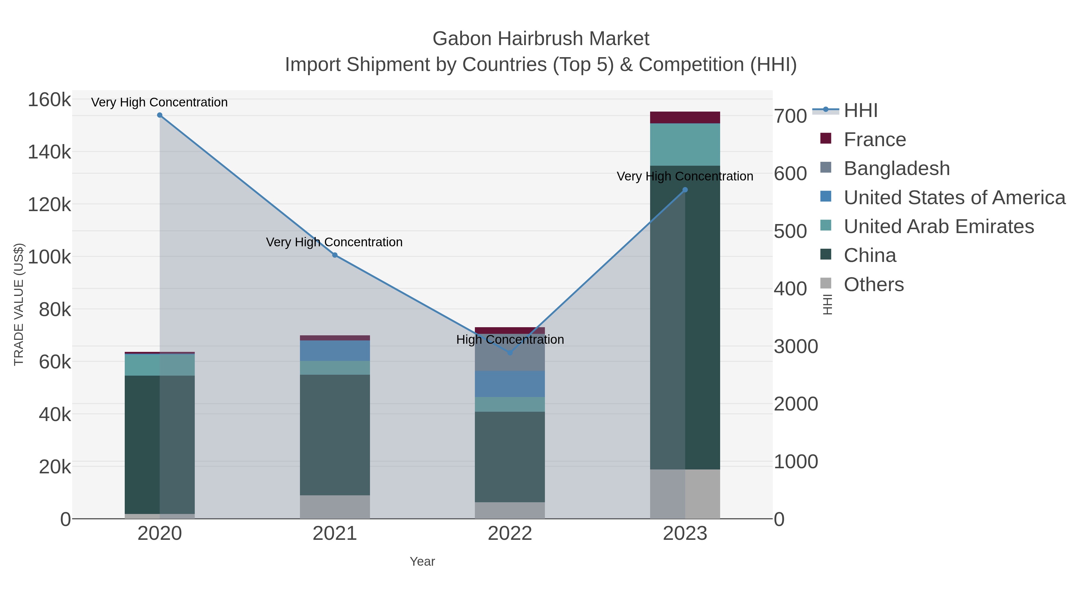 Gabon Hairbrush Market Import Shipment by Countries (Top 5) & Competition (HHI)