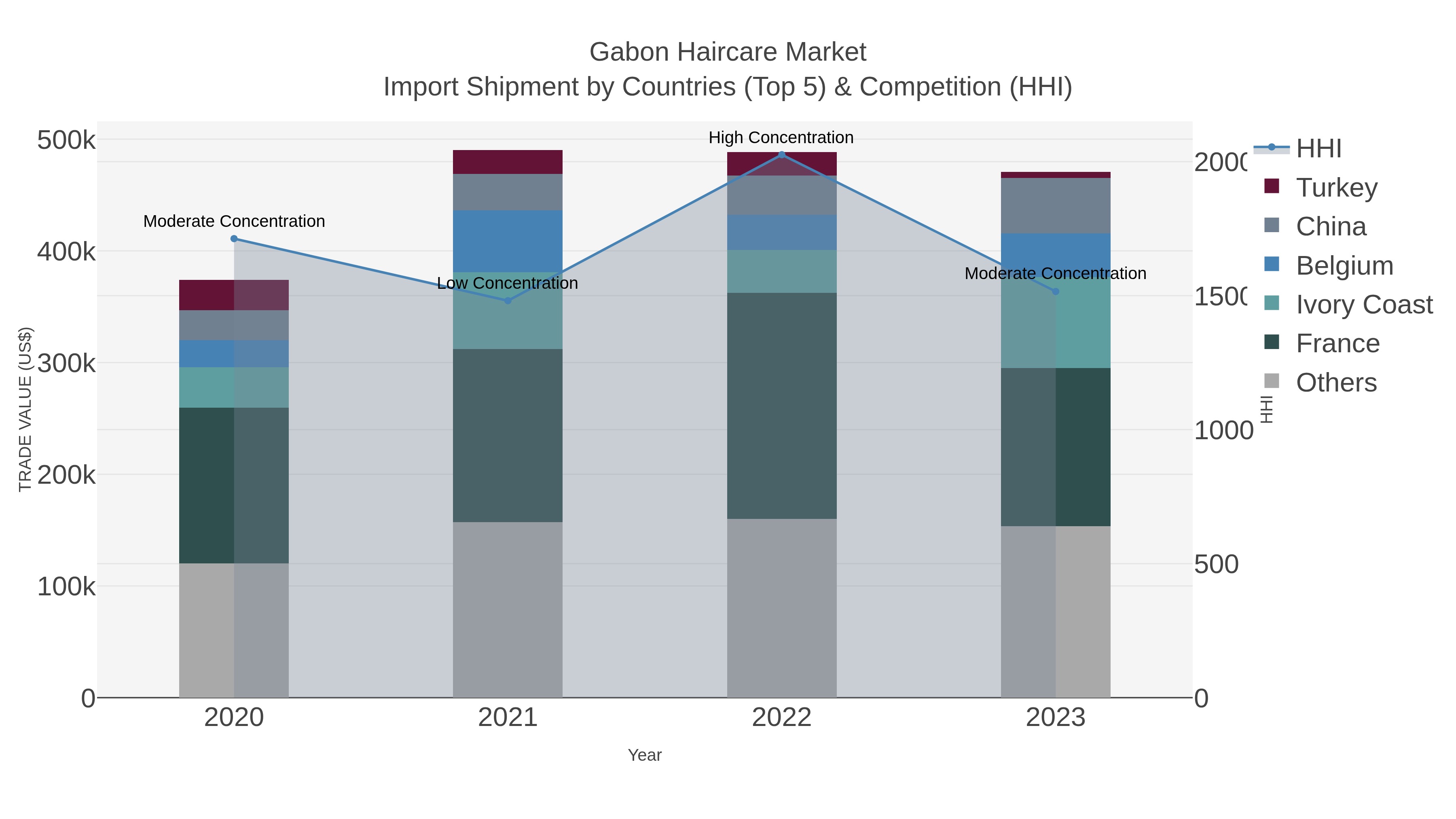 Gabon Haircare Market Import Shipment by Countries (Top 5) & Competition (HHI)