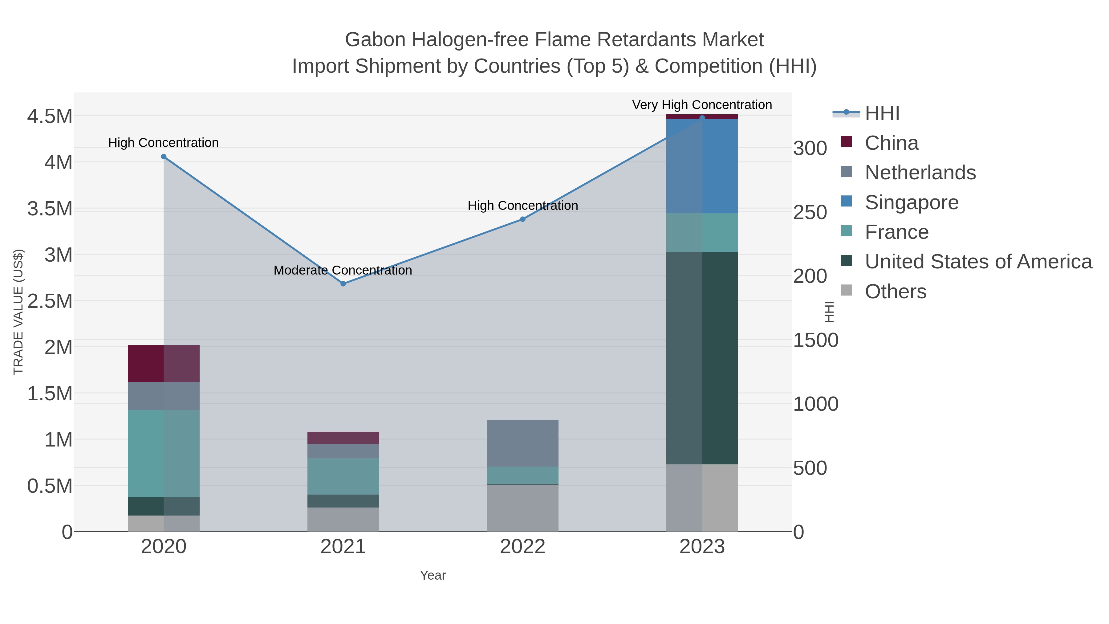 Gabon Halogen-free Flame Retardants Market Import Shipment by Countries (Top 5) & Competition (HHI)