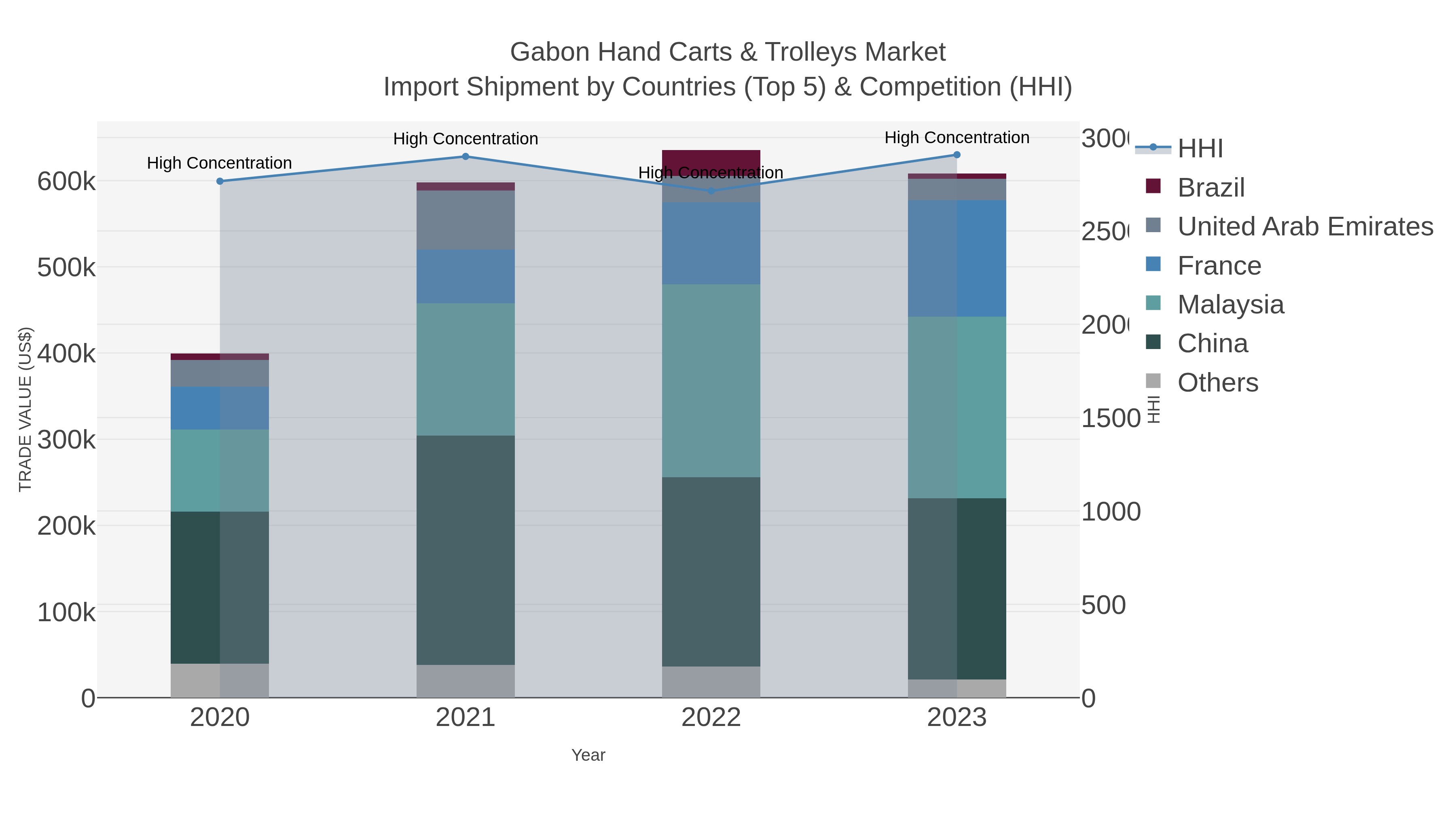 Gabon Hand Carts & Trolleys Market Import Shipment by Countries (Top 5) & Competition (HHI)