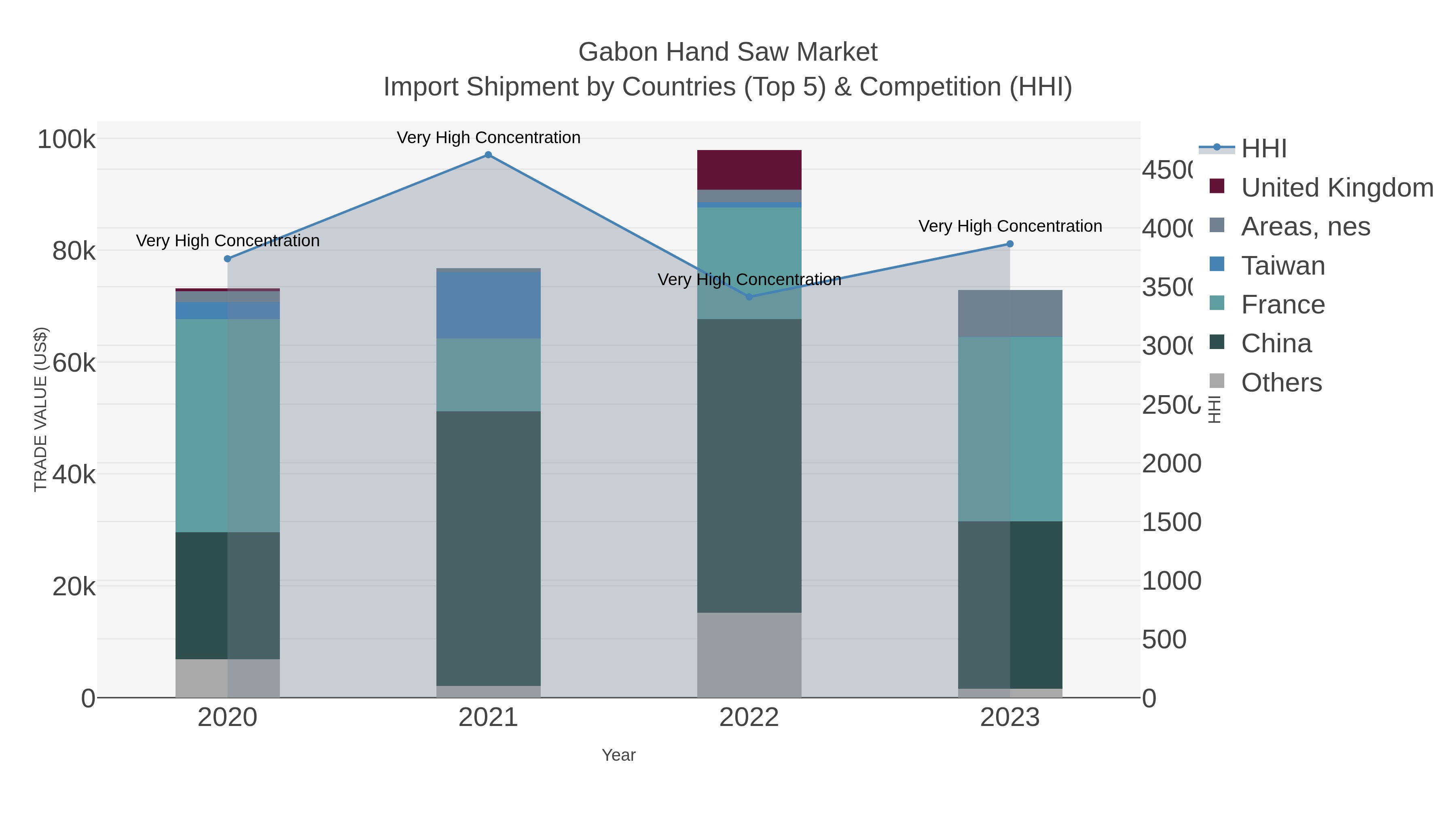 Gabon Hand Saw Market Import Shipment by Countries (Top 5) & Competition (HHI)